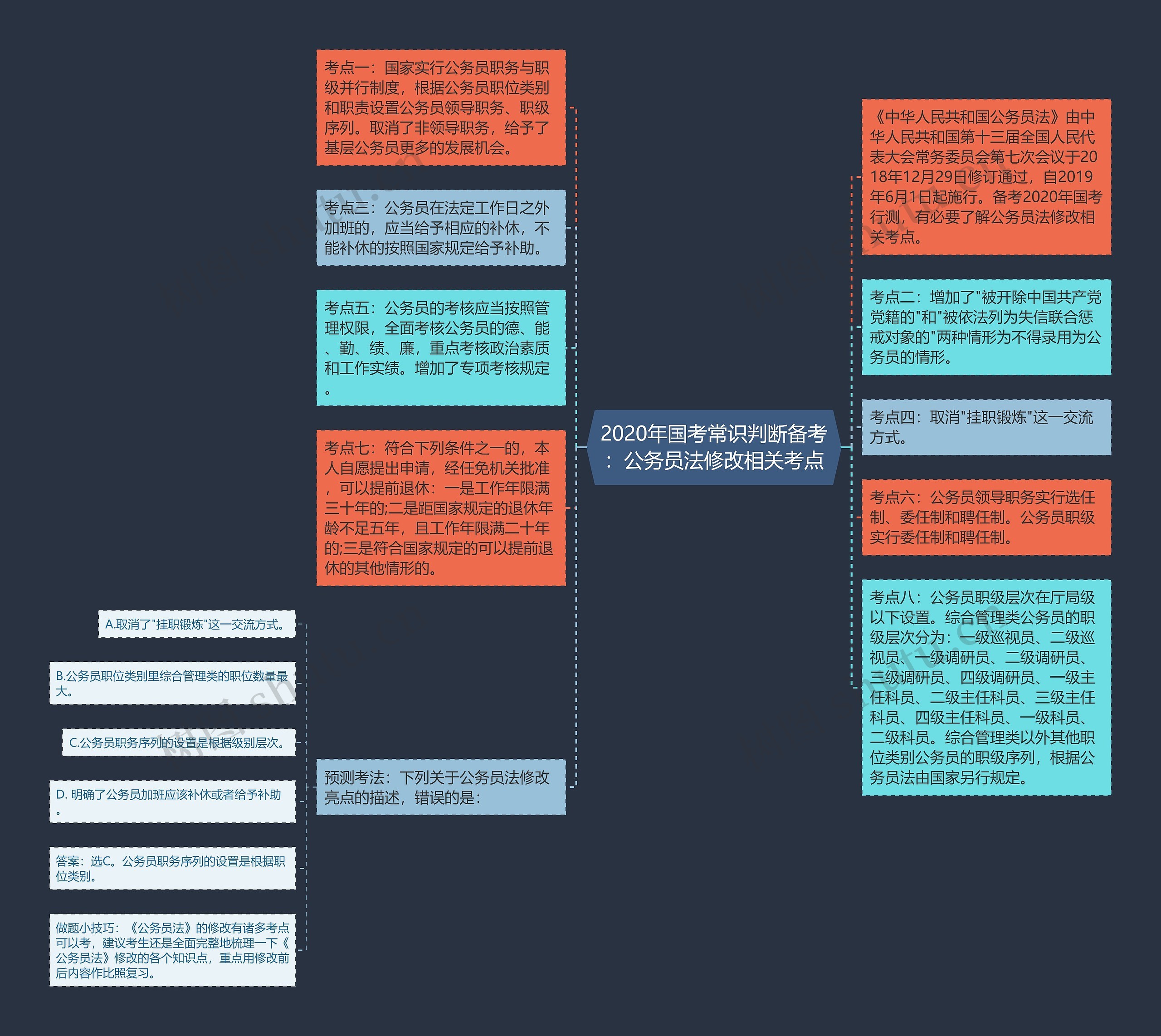 2020年国考常识判断备考：公务员法修改相关考点思维导图