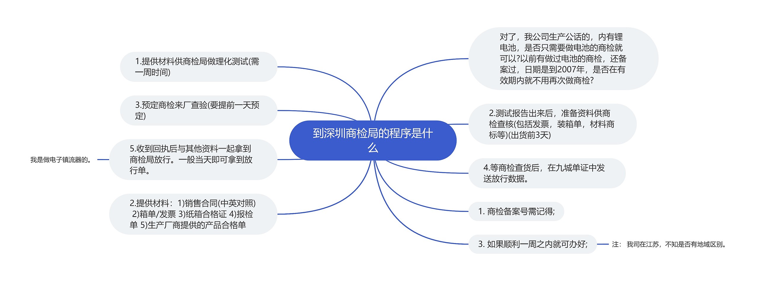 到深圳商检局的程序是什么