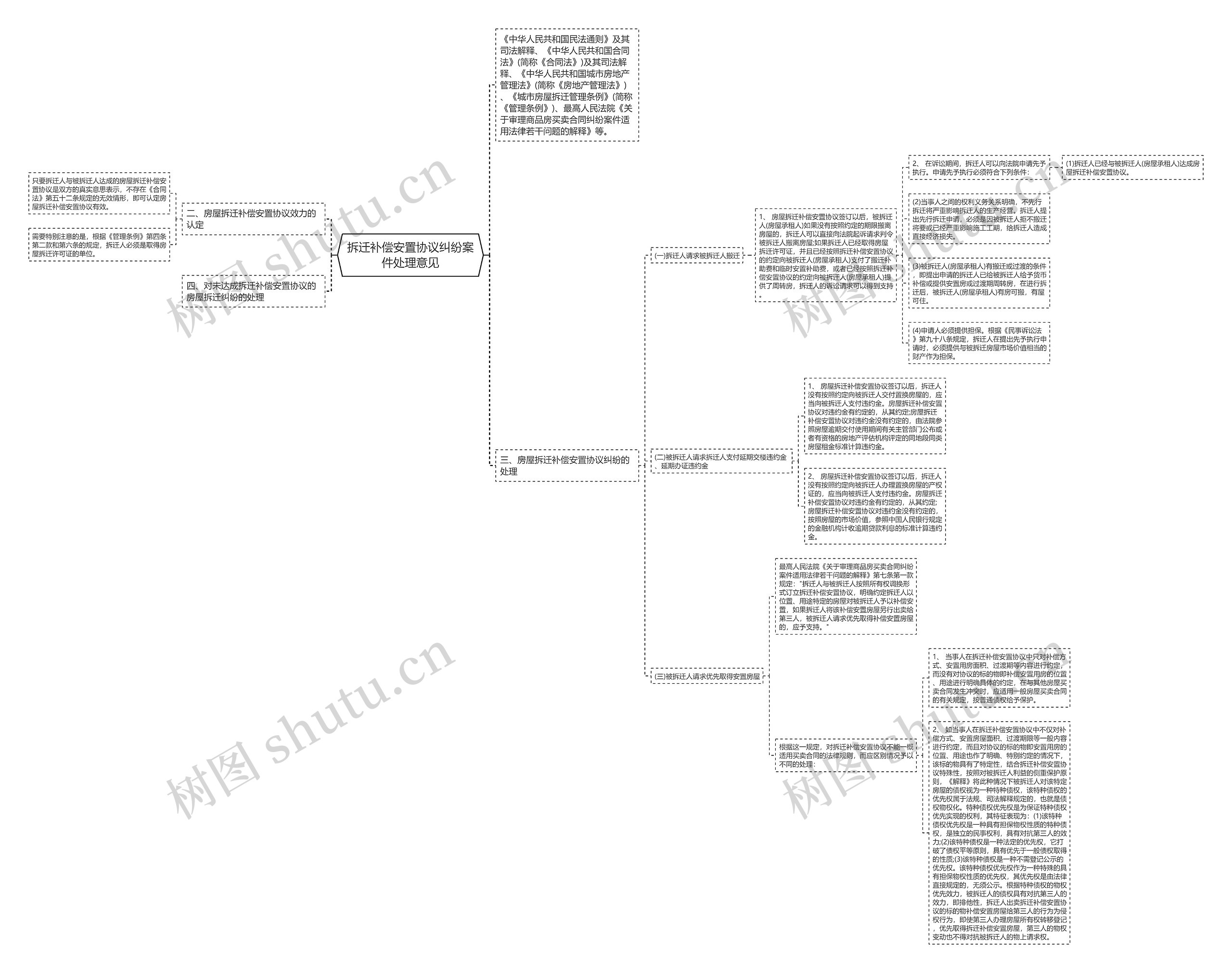 拆迁补偿安置协议纠纷案件处理意见思维导图