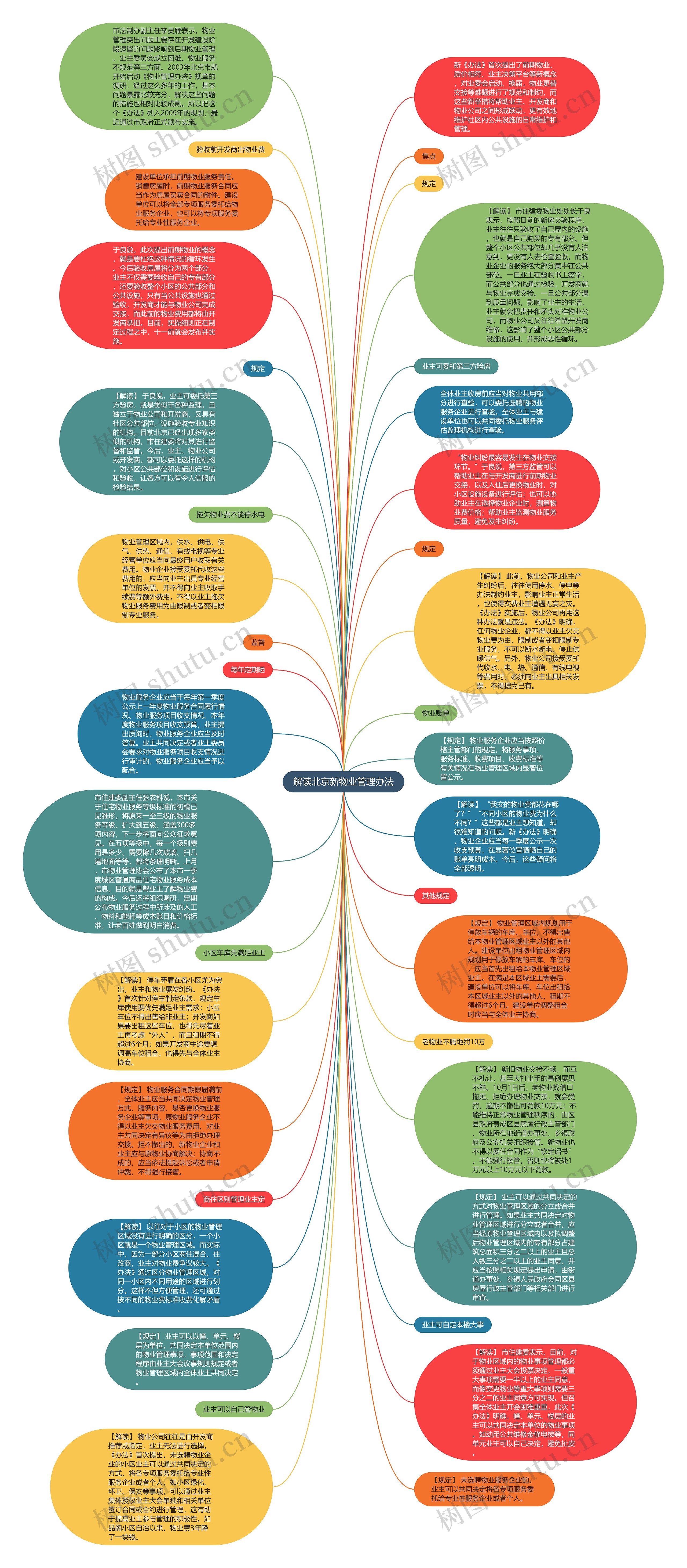 解读北京新物业管理办法思维导图