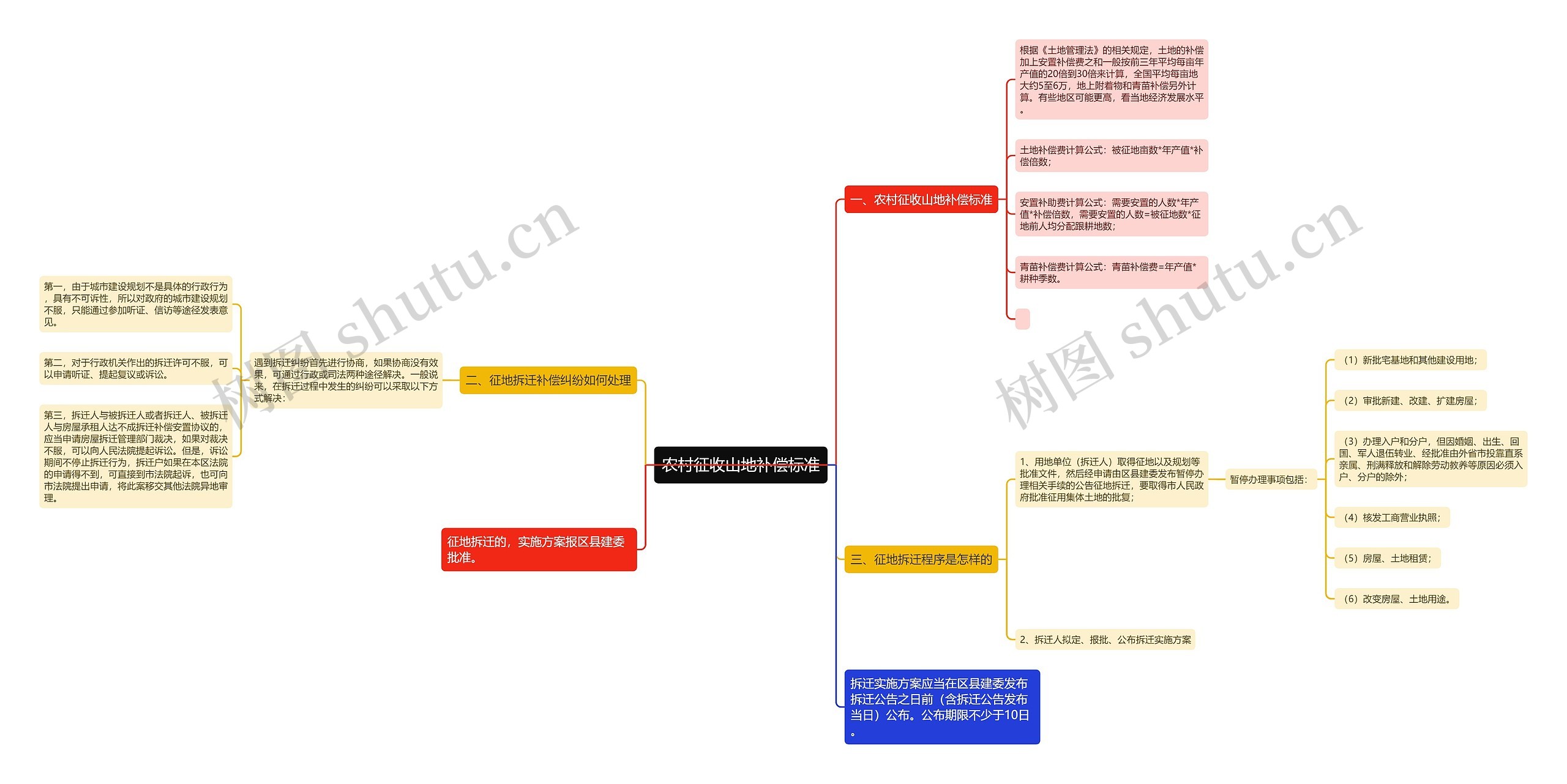 农村征收山地补偿标准思维导图