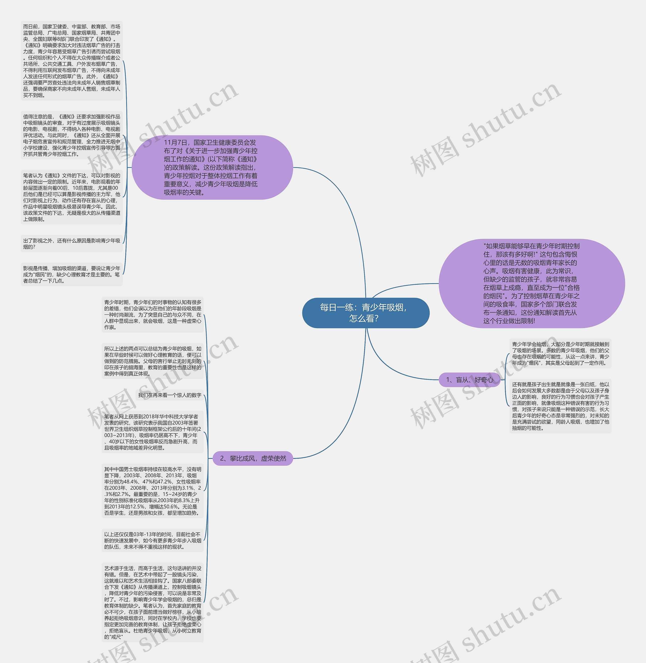 每日一练：青少年吸烟，怎么看？思维导图