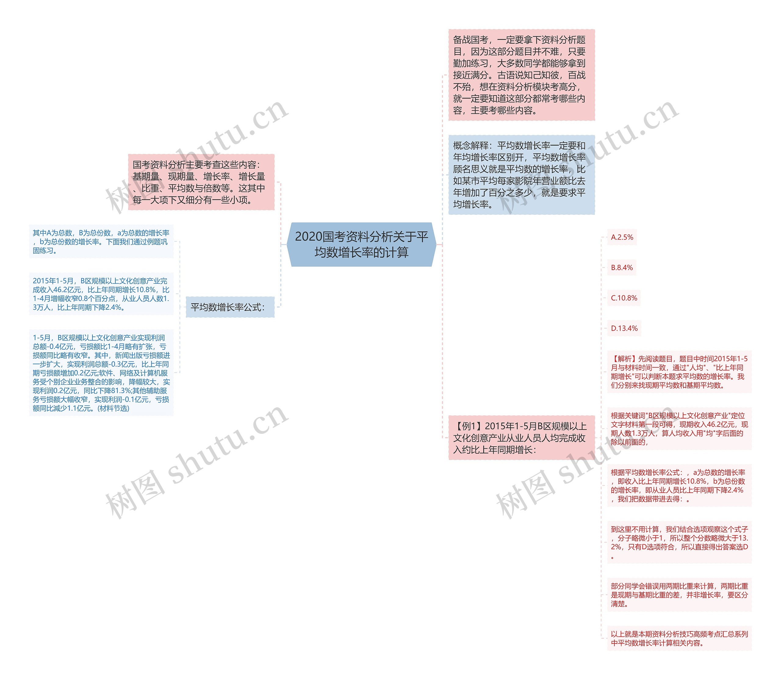 2020国考资料分析关于平均数增长率的计算思维导图