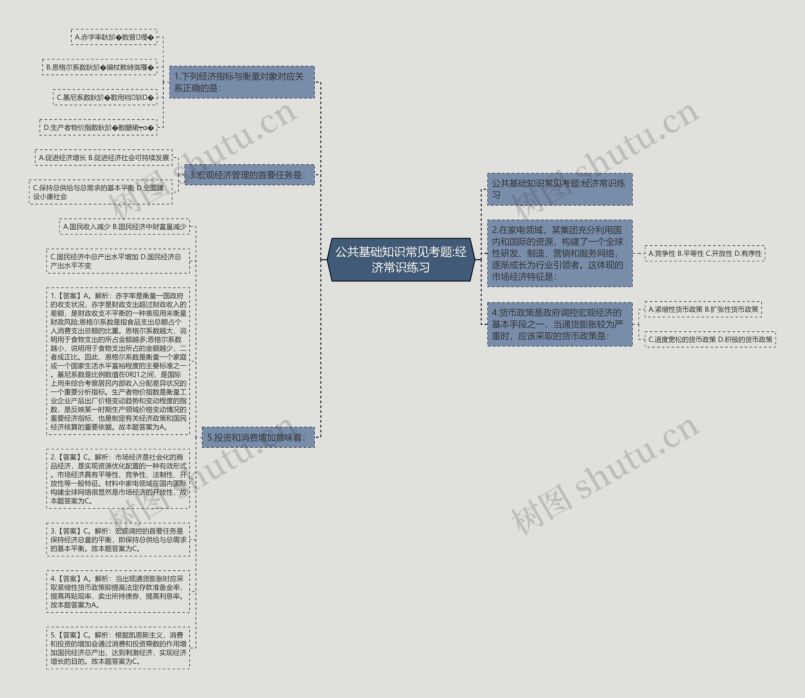 公共基础知识常见考题:经济常识练习思维导图