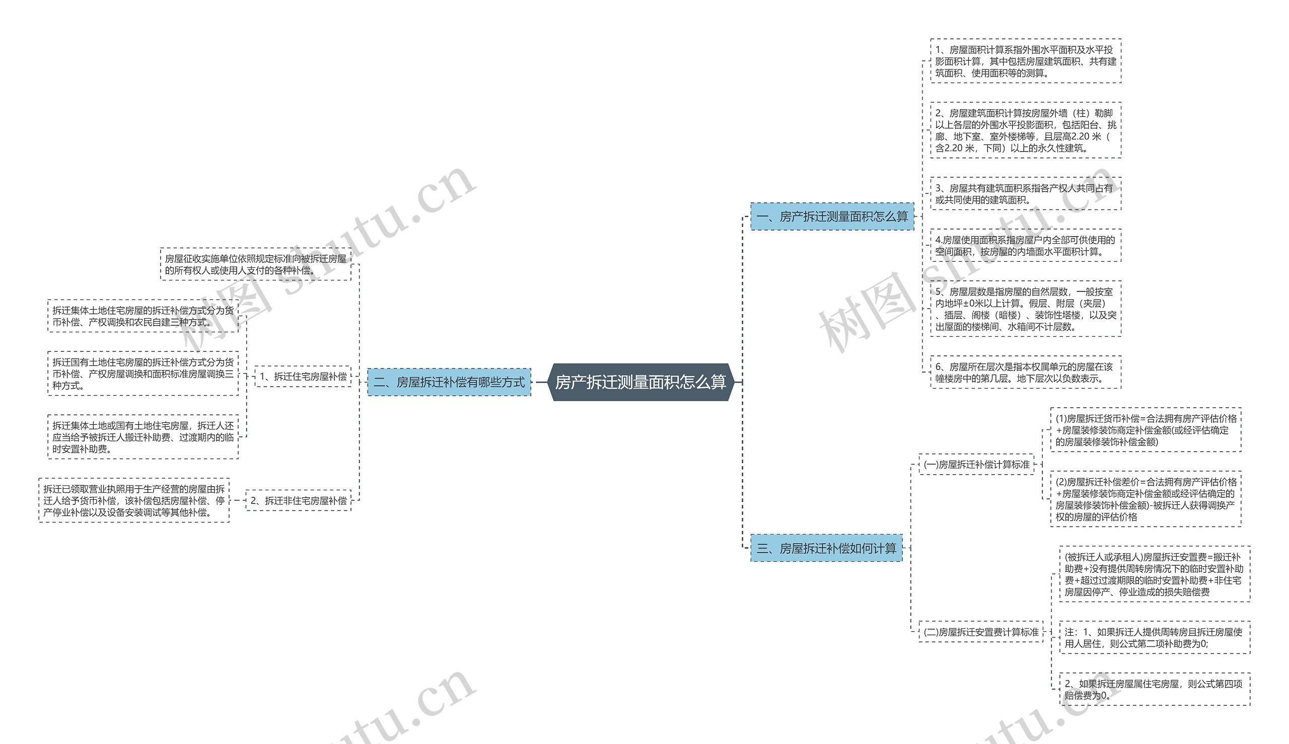 房产拆迁测量面积怎么算思维导图