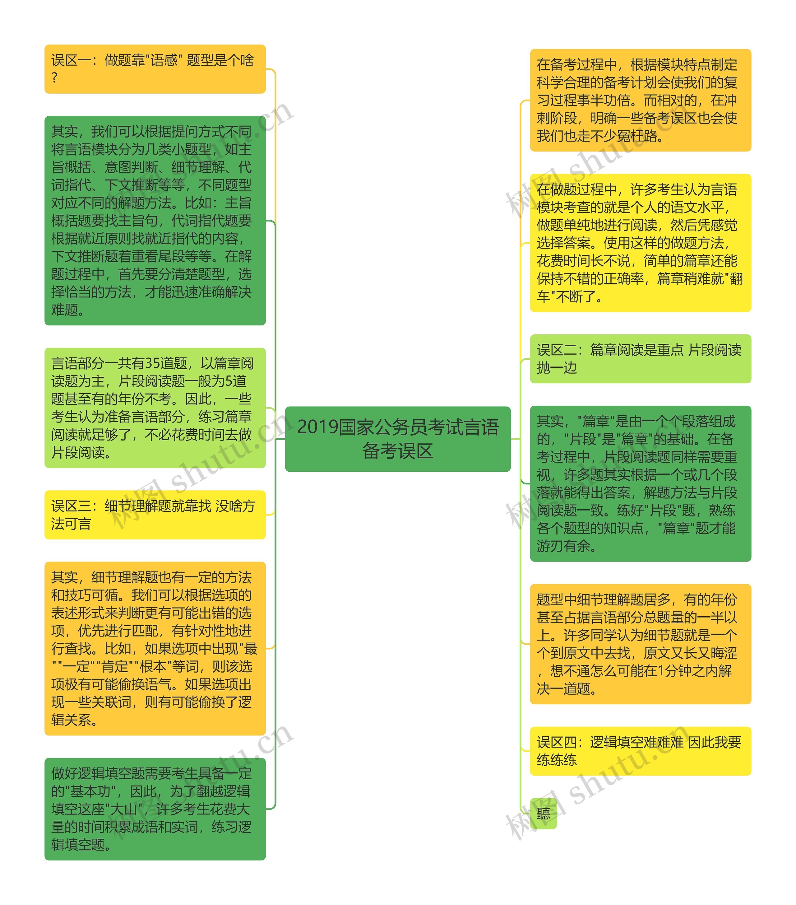 2019国家公务员考试言语备考误区思维导图