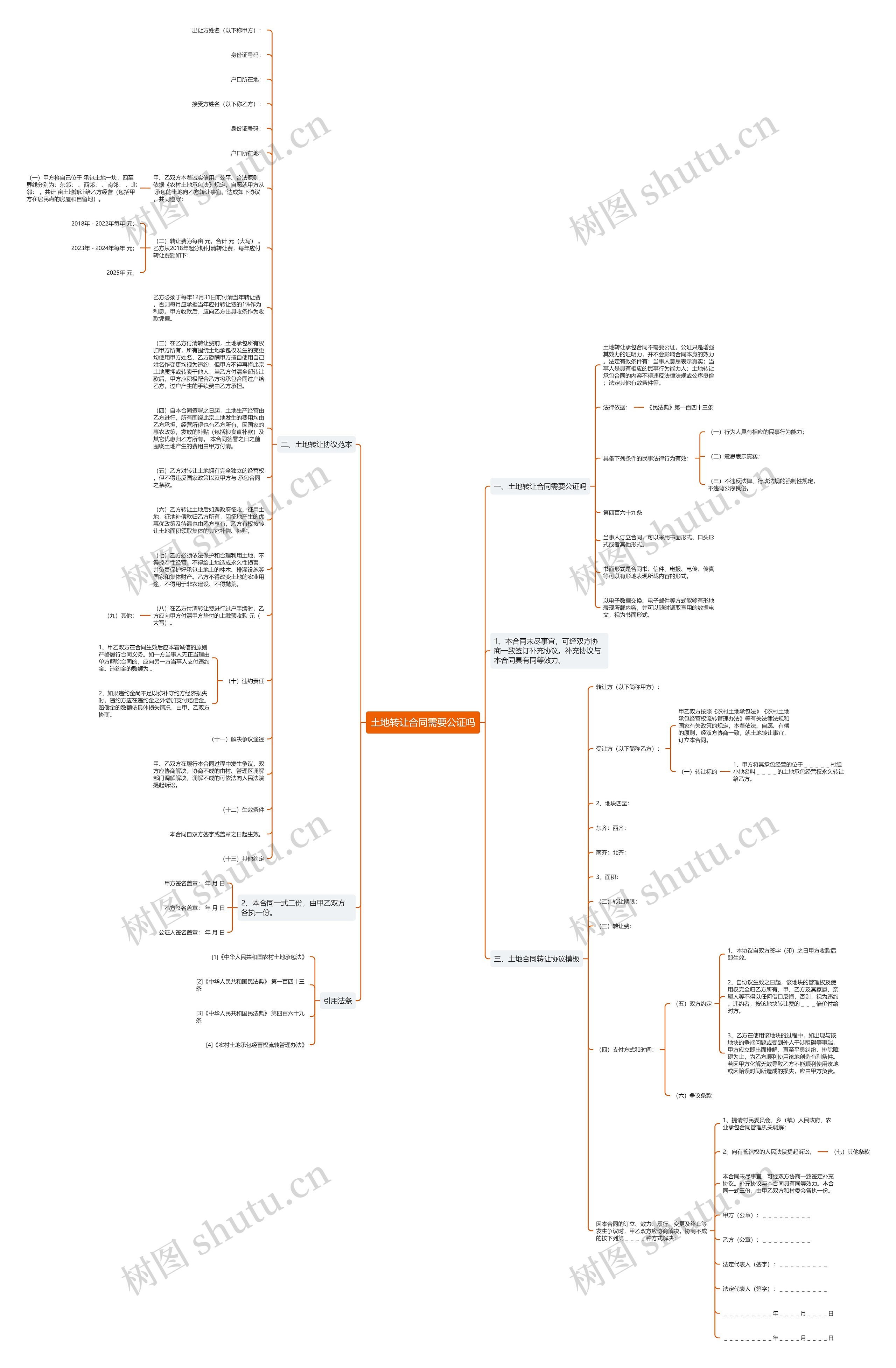 土地转让合同需要公证吗思维导图
