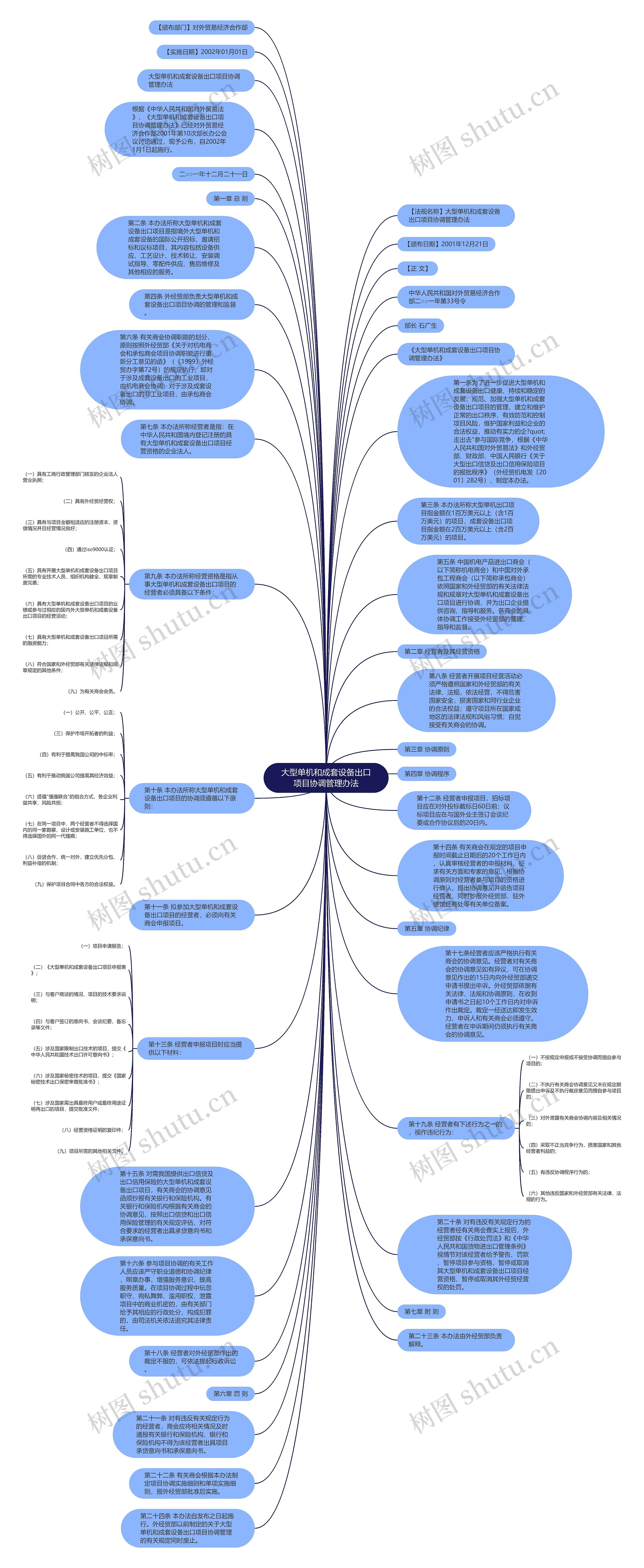 大型单机和成套设备出口项目协调管理办法思维导图