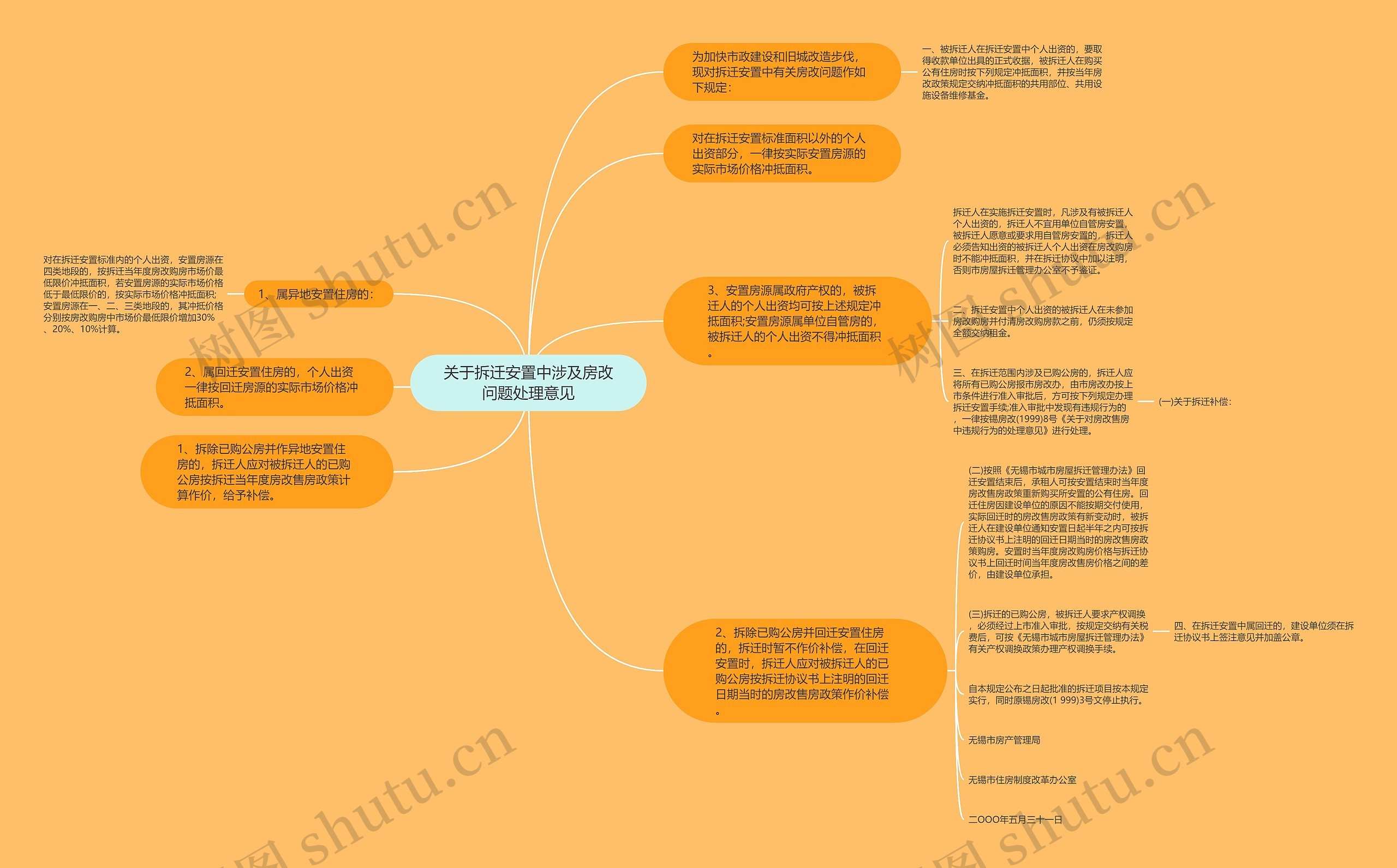 关于拆迁安置中涉及房改问题处理意见思维导图