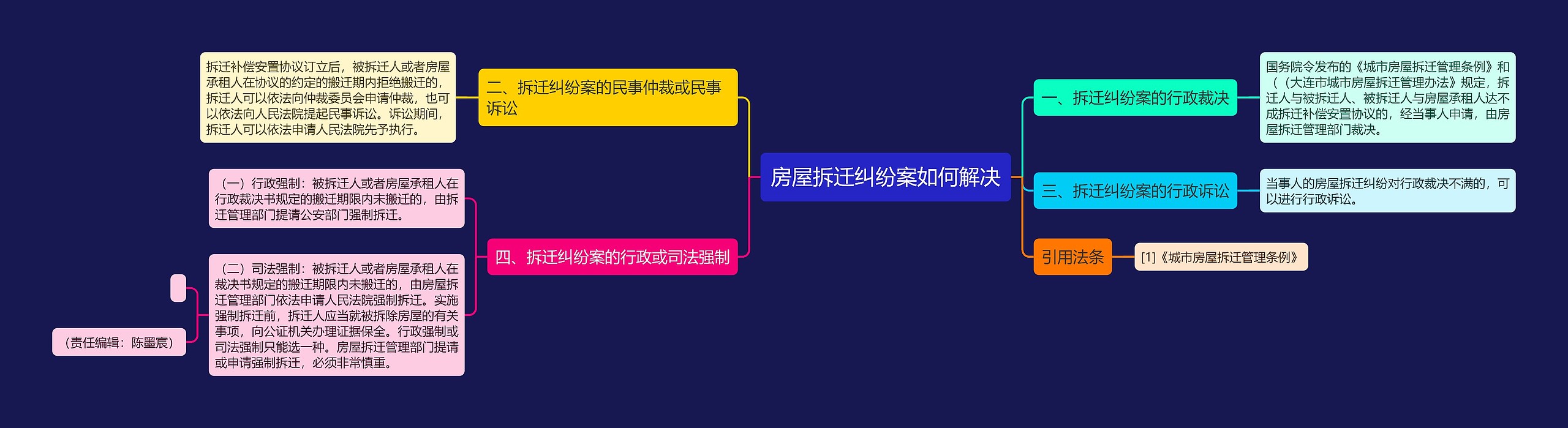 房屋拆迁纠纷案如何解决