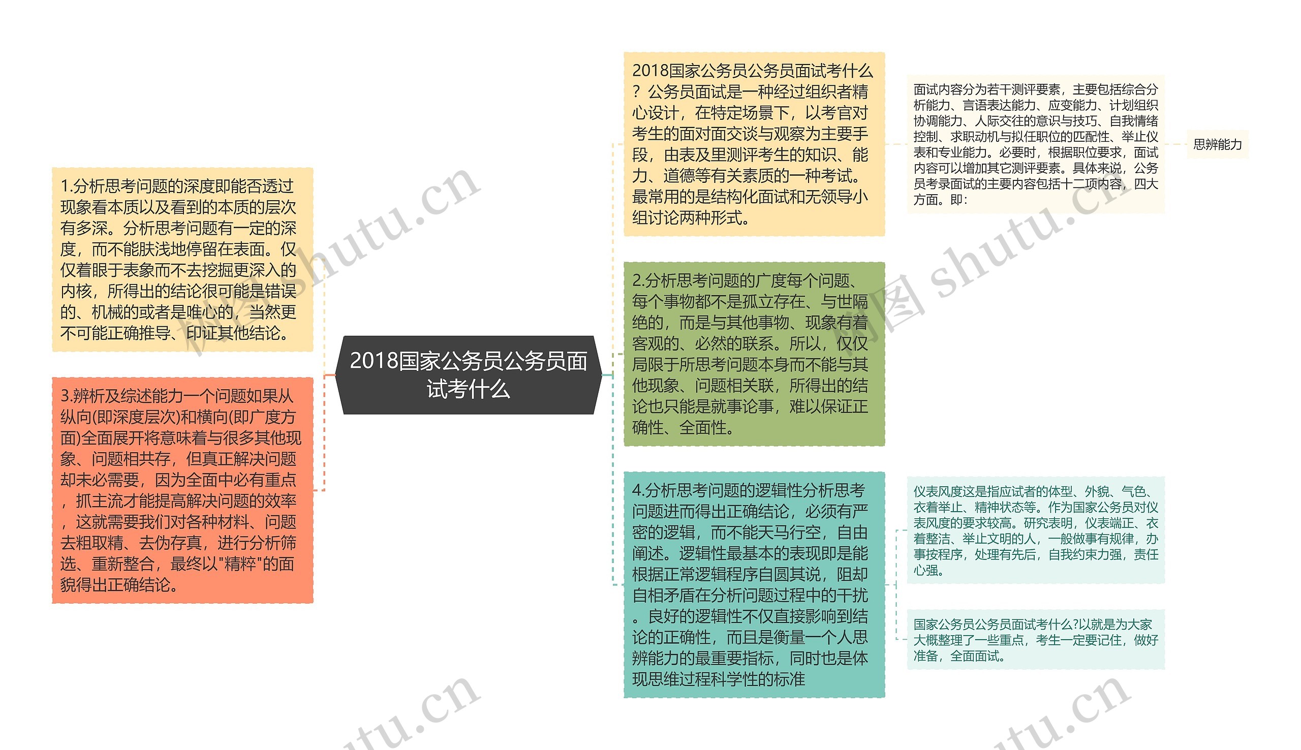 2018国家公务员公务员面试考什么