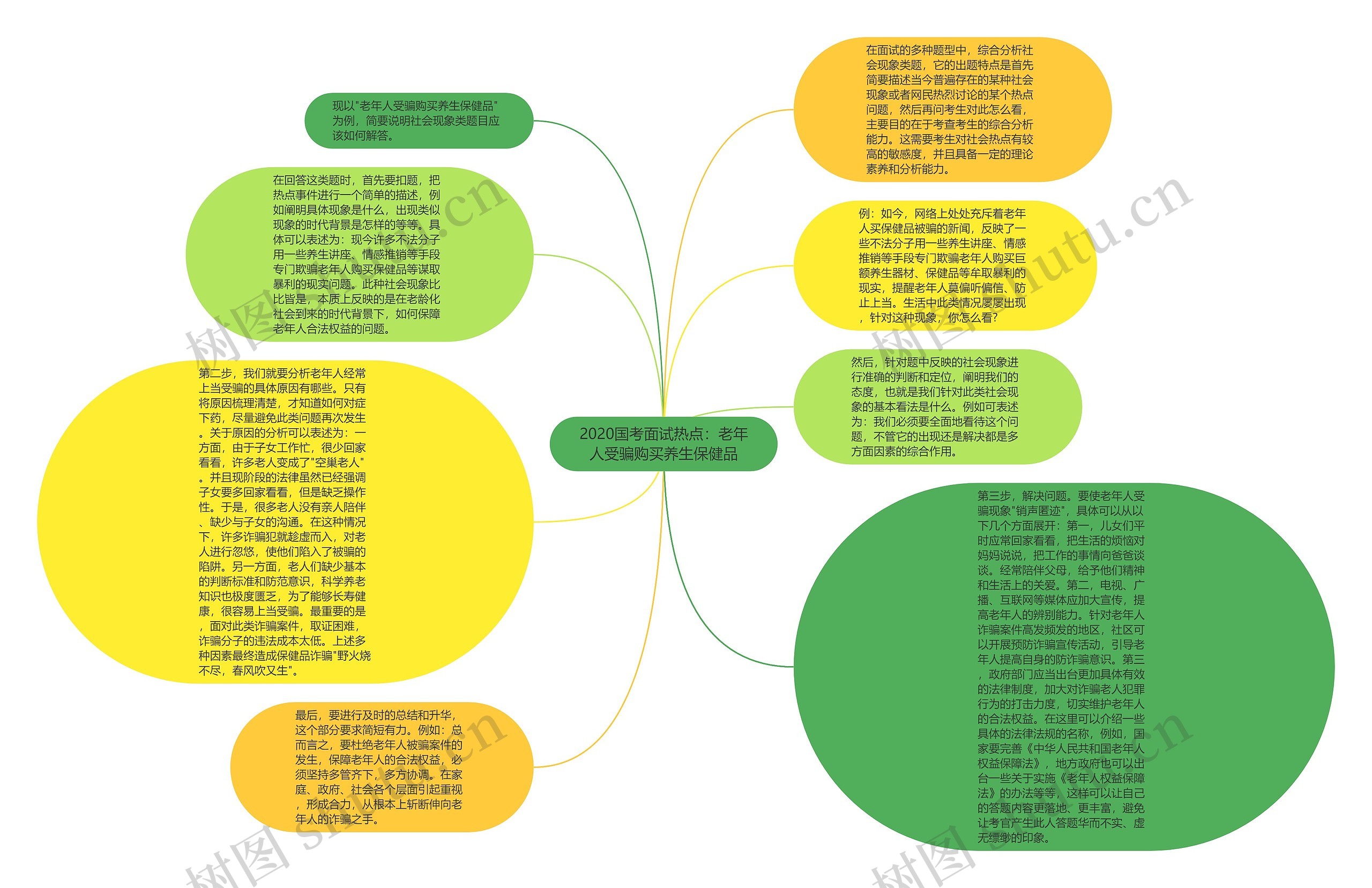 2020国考面试热点：老年人受骗购买养生保健品思维导图