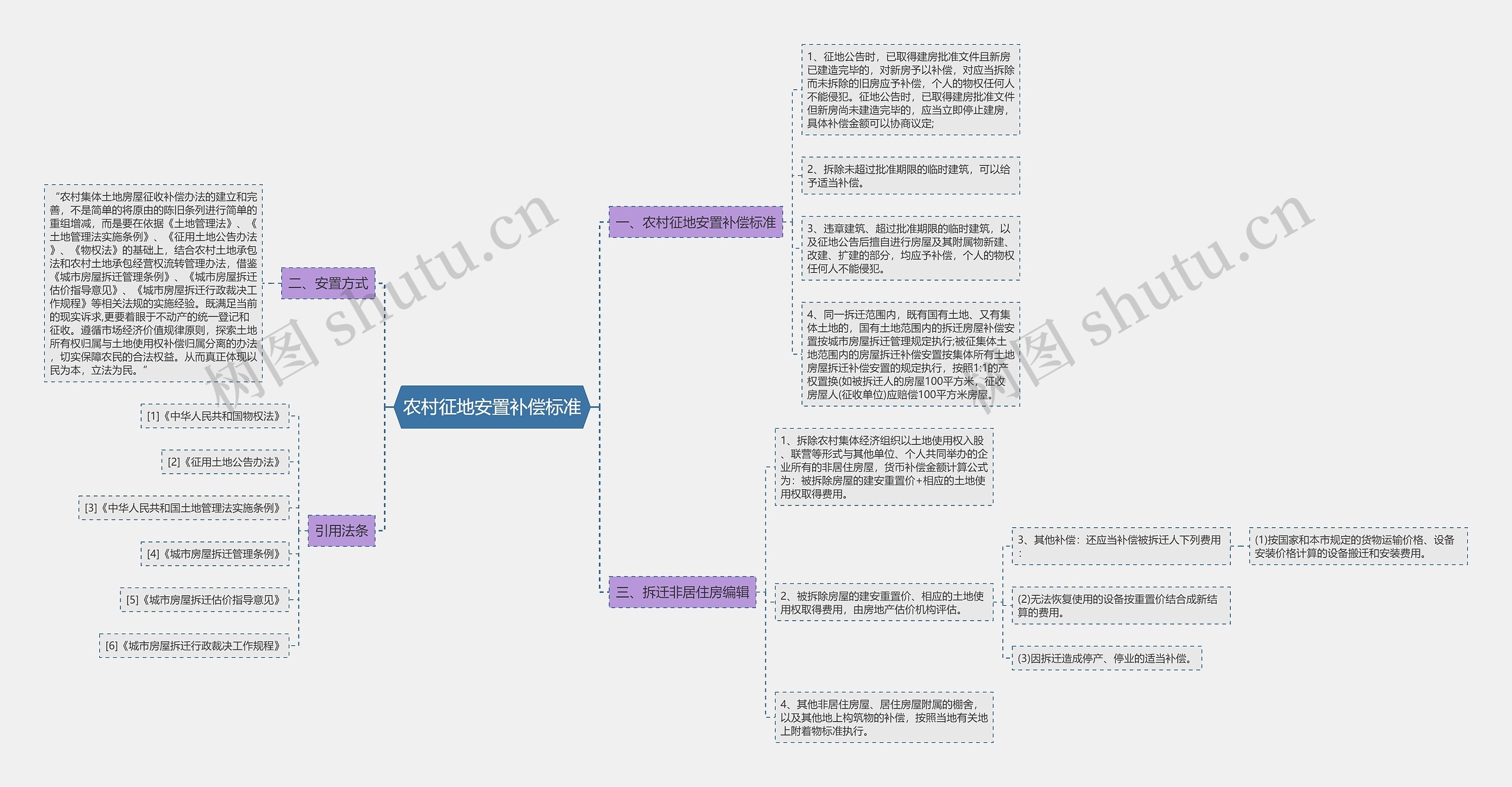 农村征地安置补偿标准思维导图