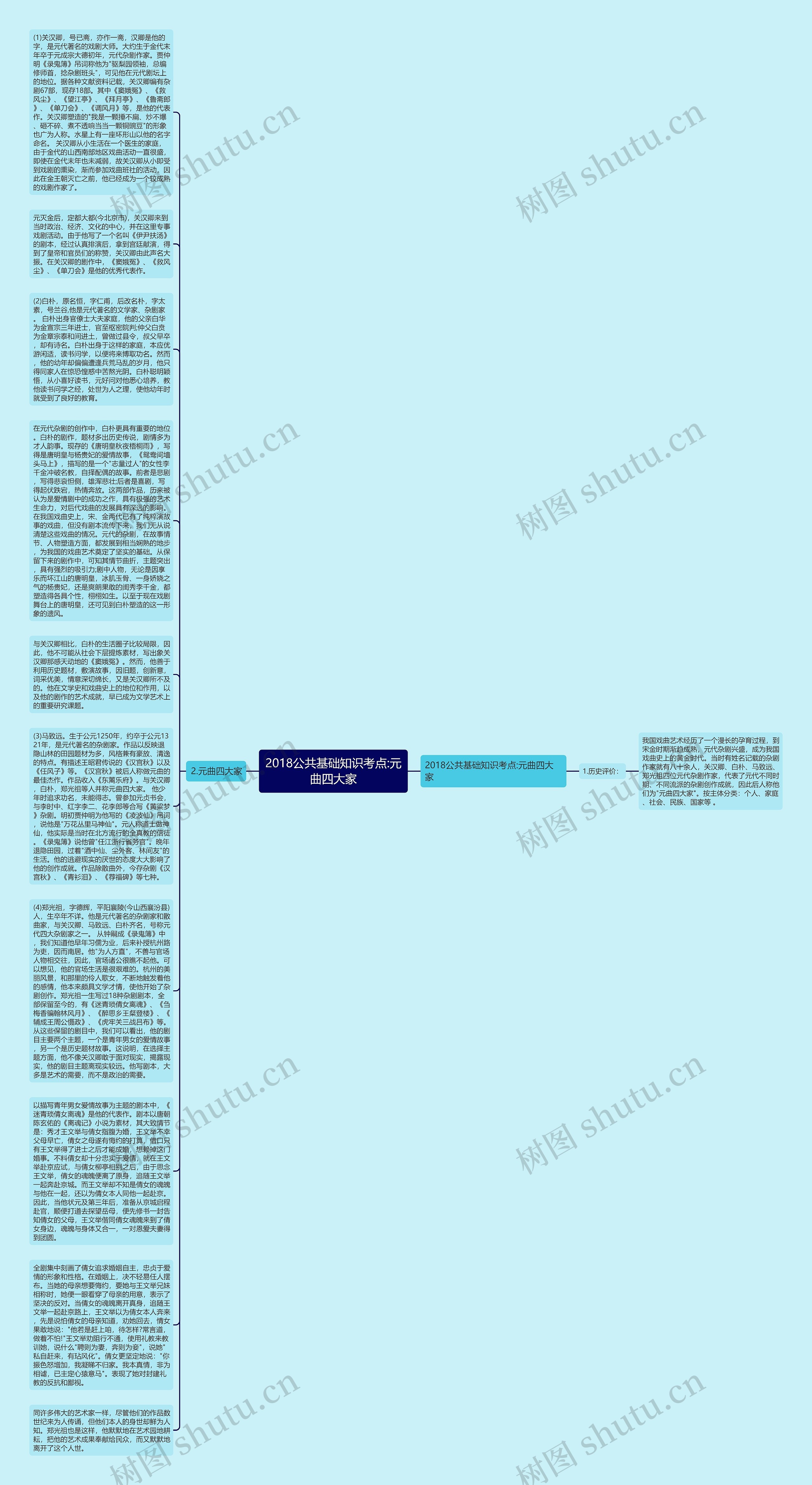 2018公共基础知识考点:元曲四大家思维导图