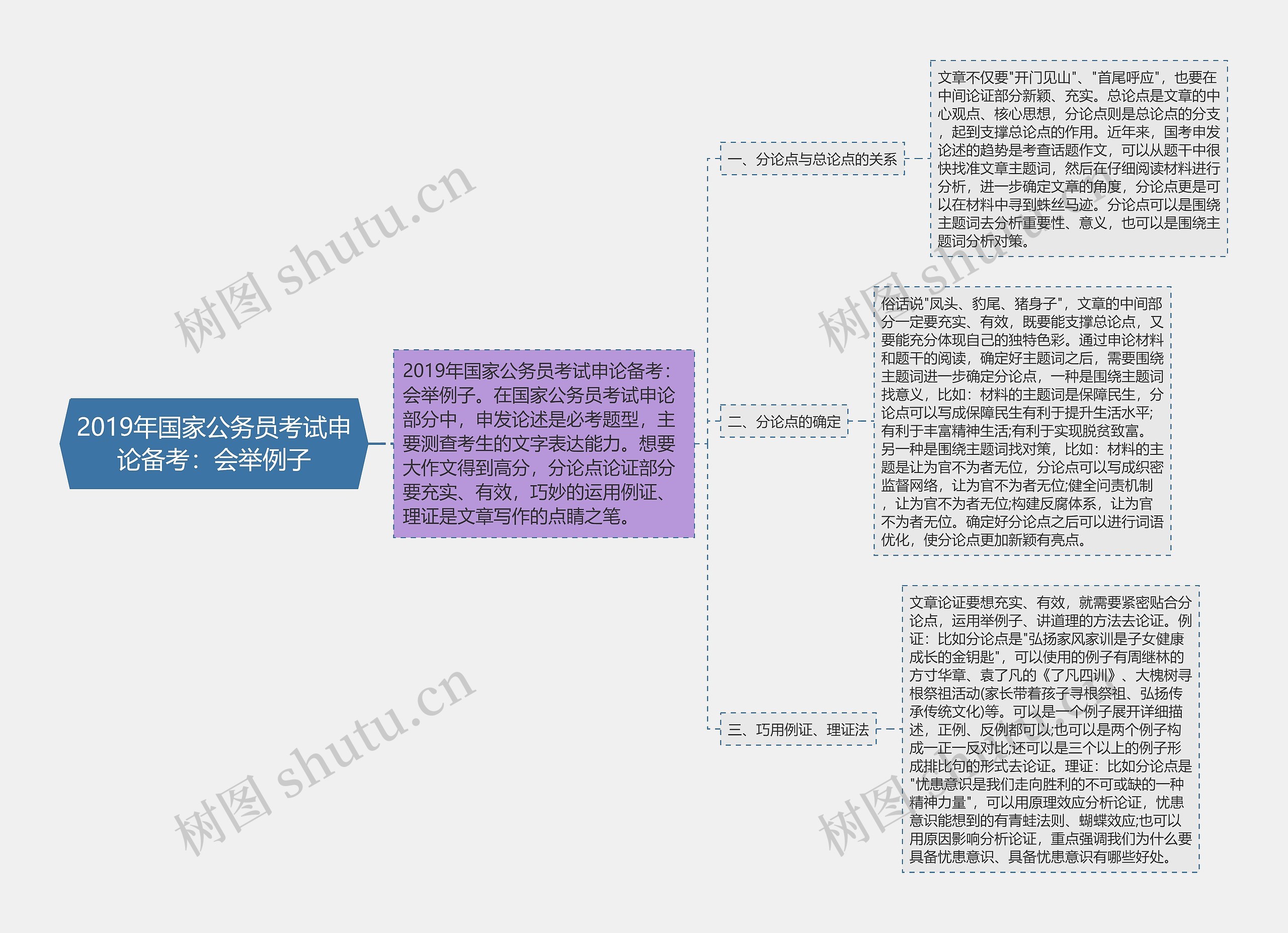 2019年国家公务员考试申论备考：会举例子思维导图