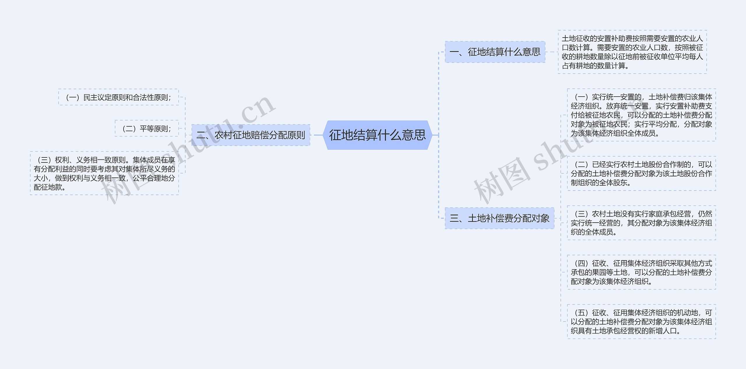 征地结算什么意思思维导图