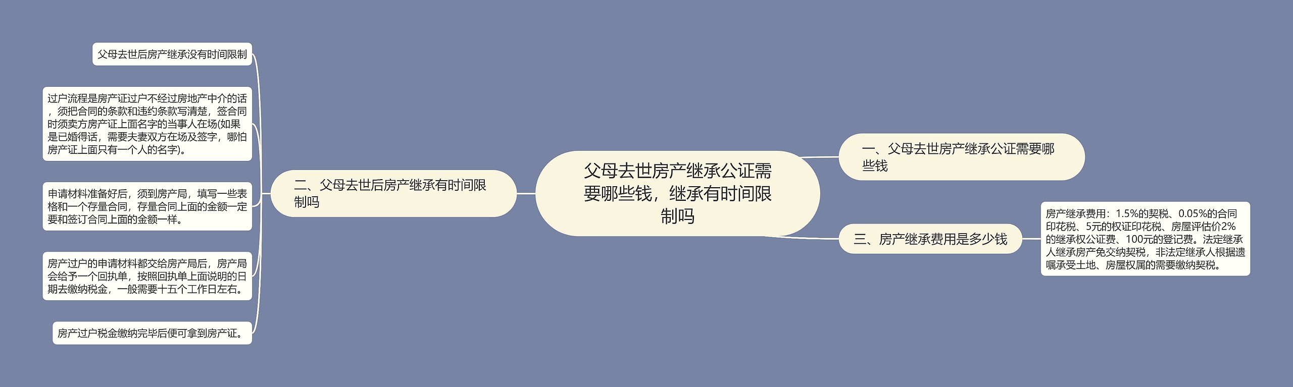 父母去世房产继承公证需要哪些钱，继承有时间限制吗思维导图