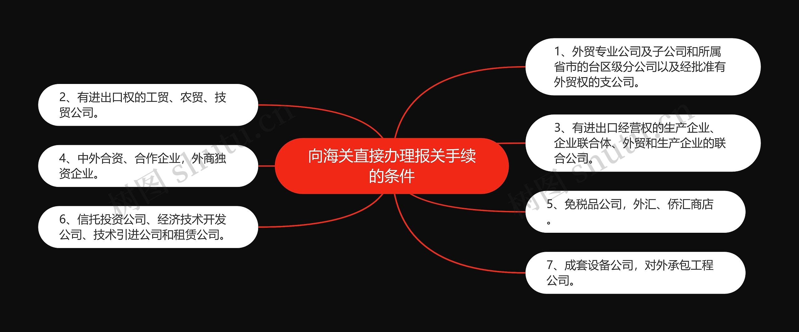 向海关直接办理报关手续的条件思维导图