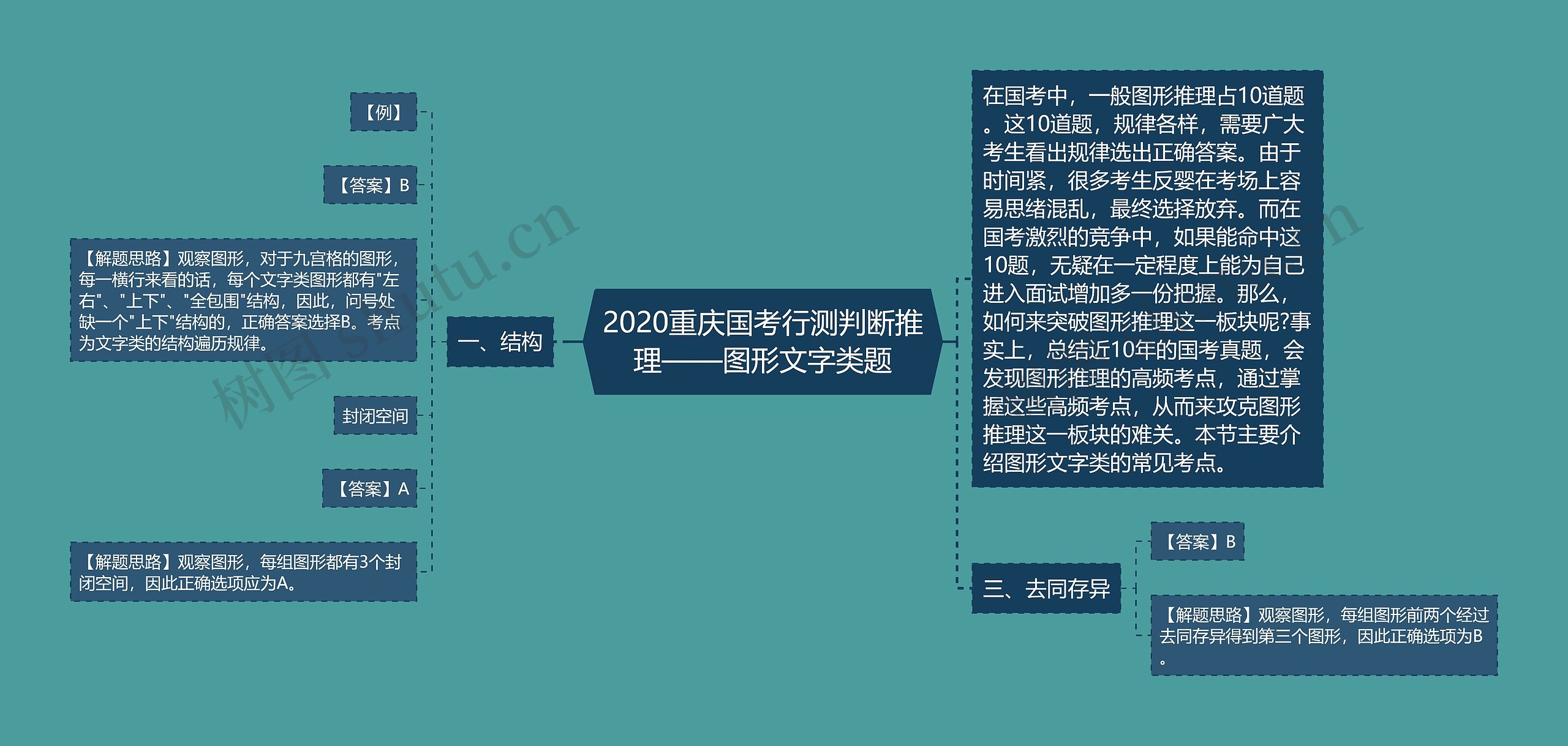 2020重庆国考行测判断推理——图形文字类题