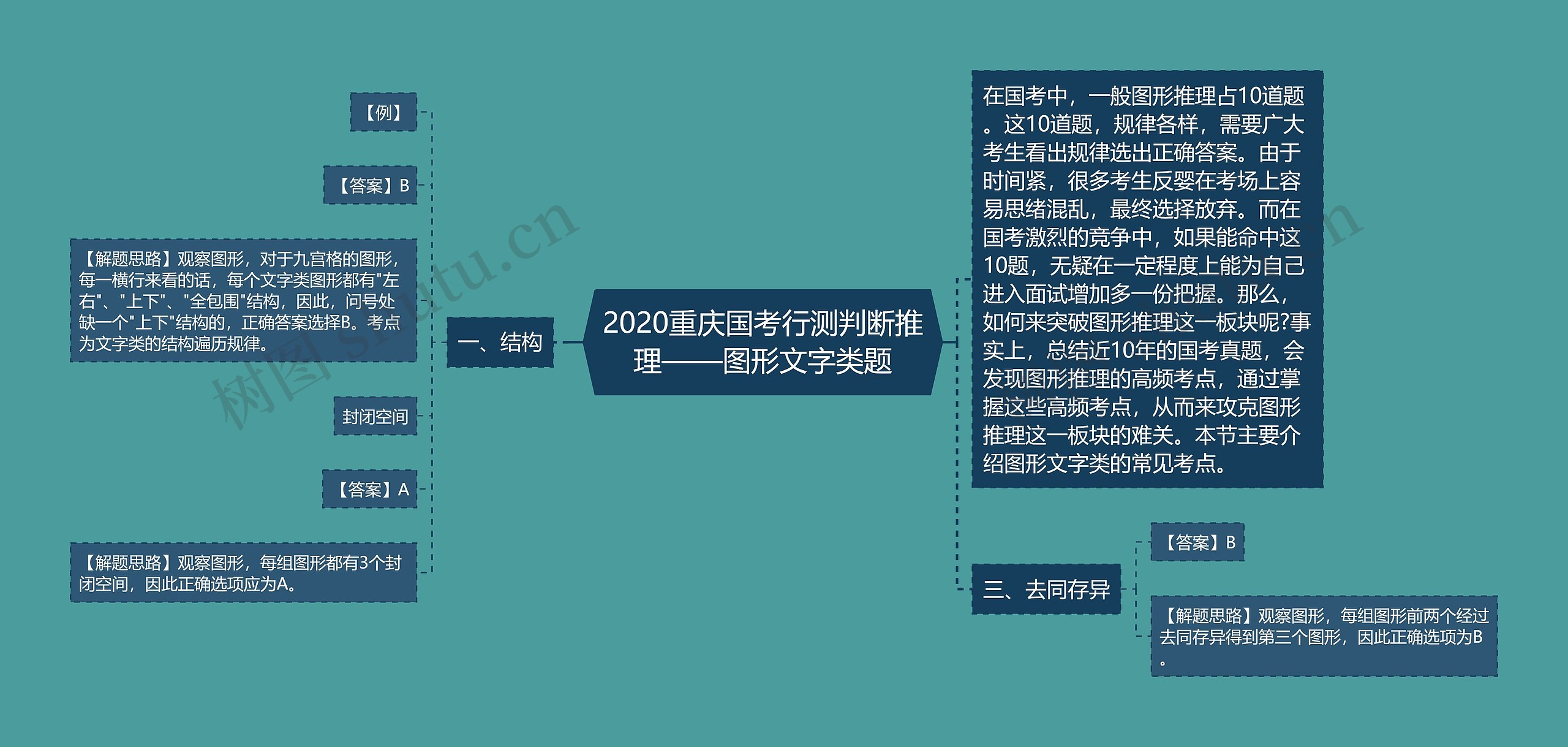 2020重庆国考行测判断推理——图形文字类题思维导图