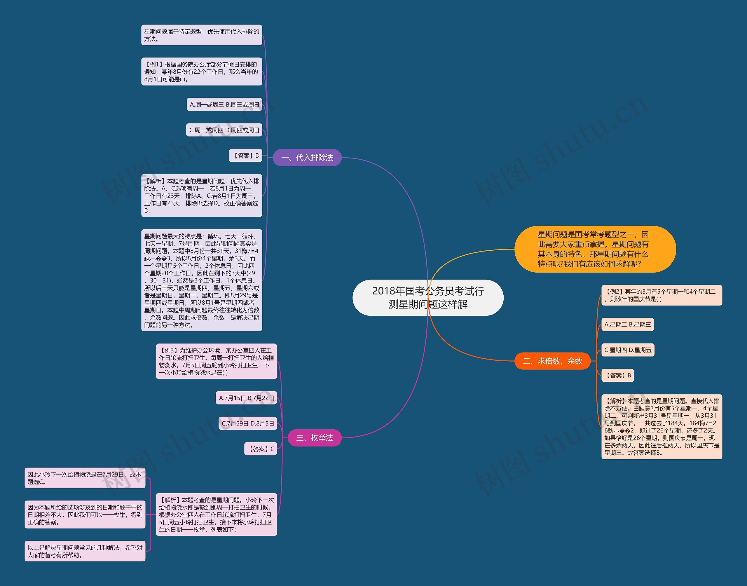 2018年国考公务员考试行测星期问题这样解思维导图