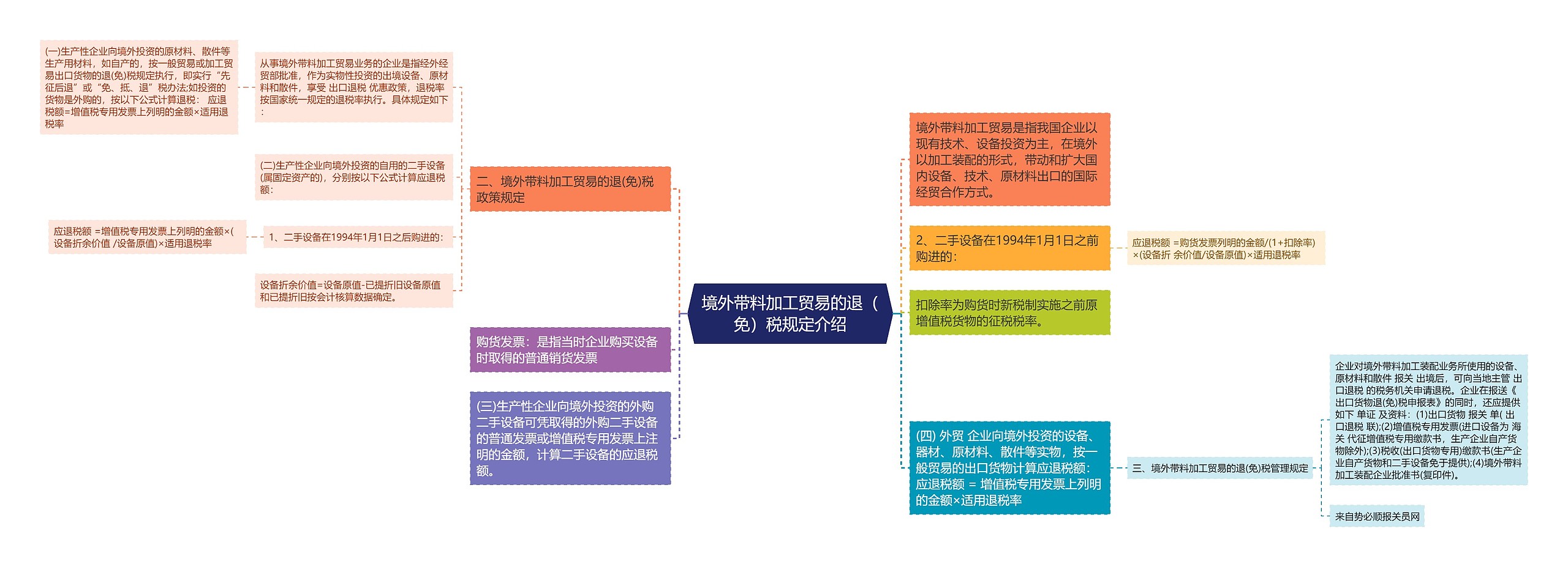 境外带料加工贸易的退（免）税规定介绍