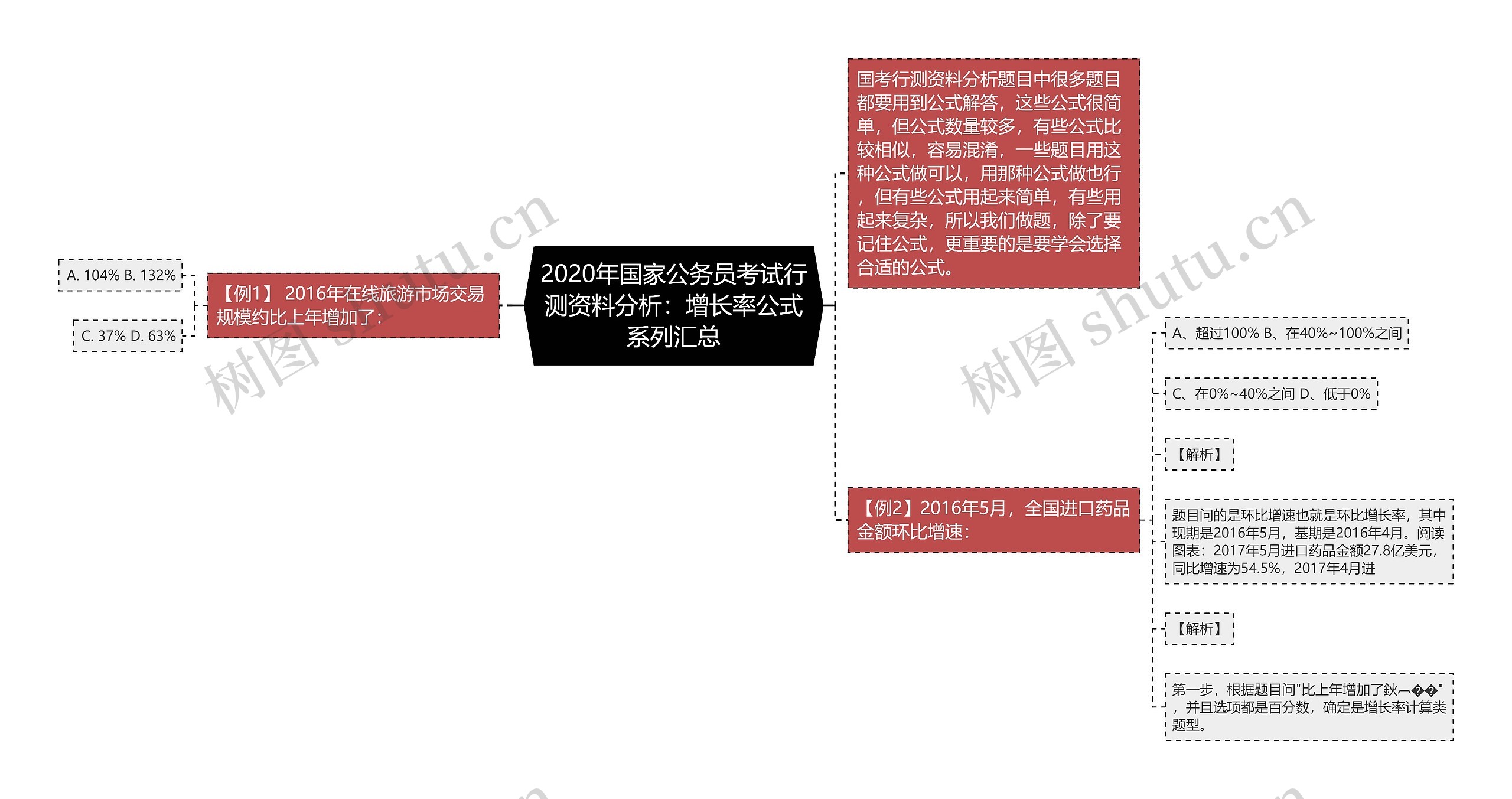 2020年国家公务员考试行测资料分析：增长率公式系列汇总思维导图