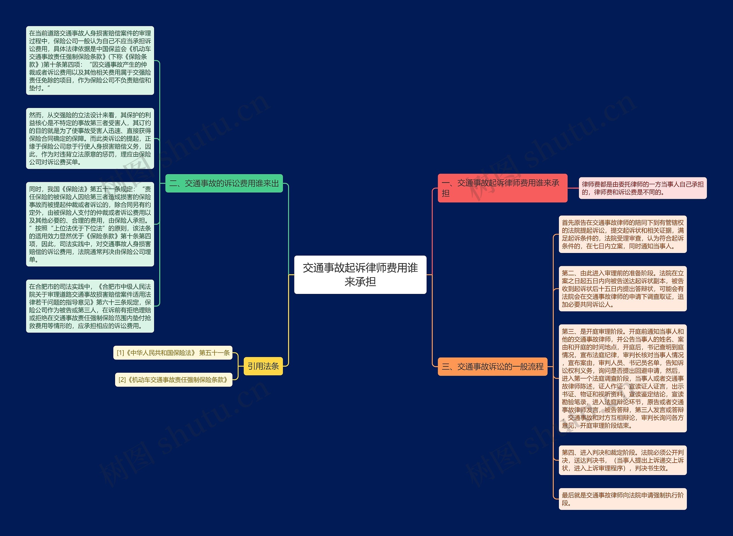交通事故起诉律师费用谁来承担思维导图