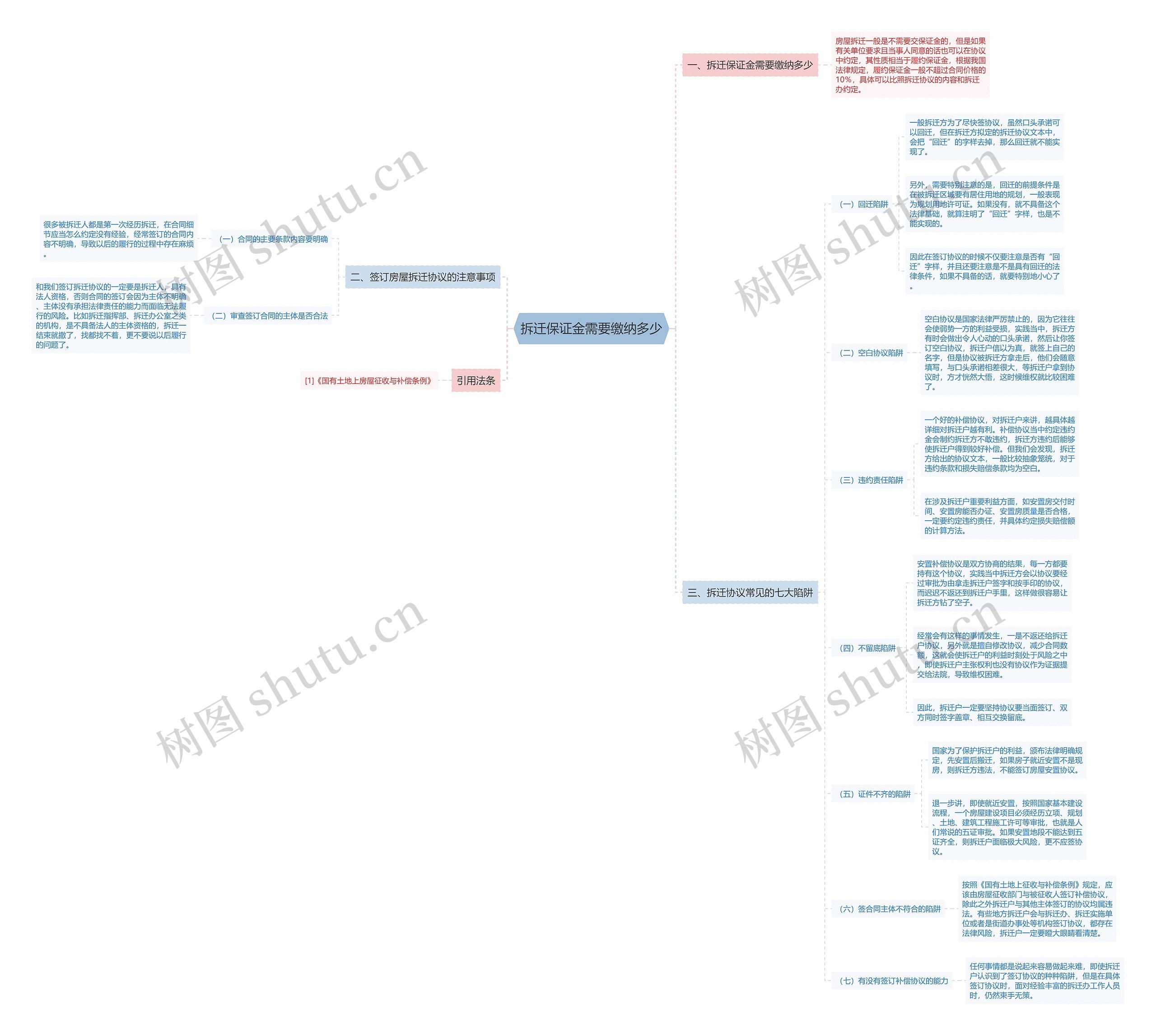 拆迁保证金需要缴纳多少思维导图