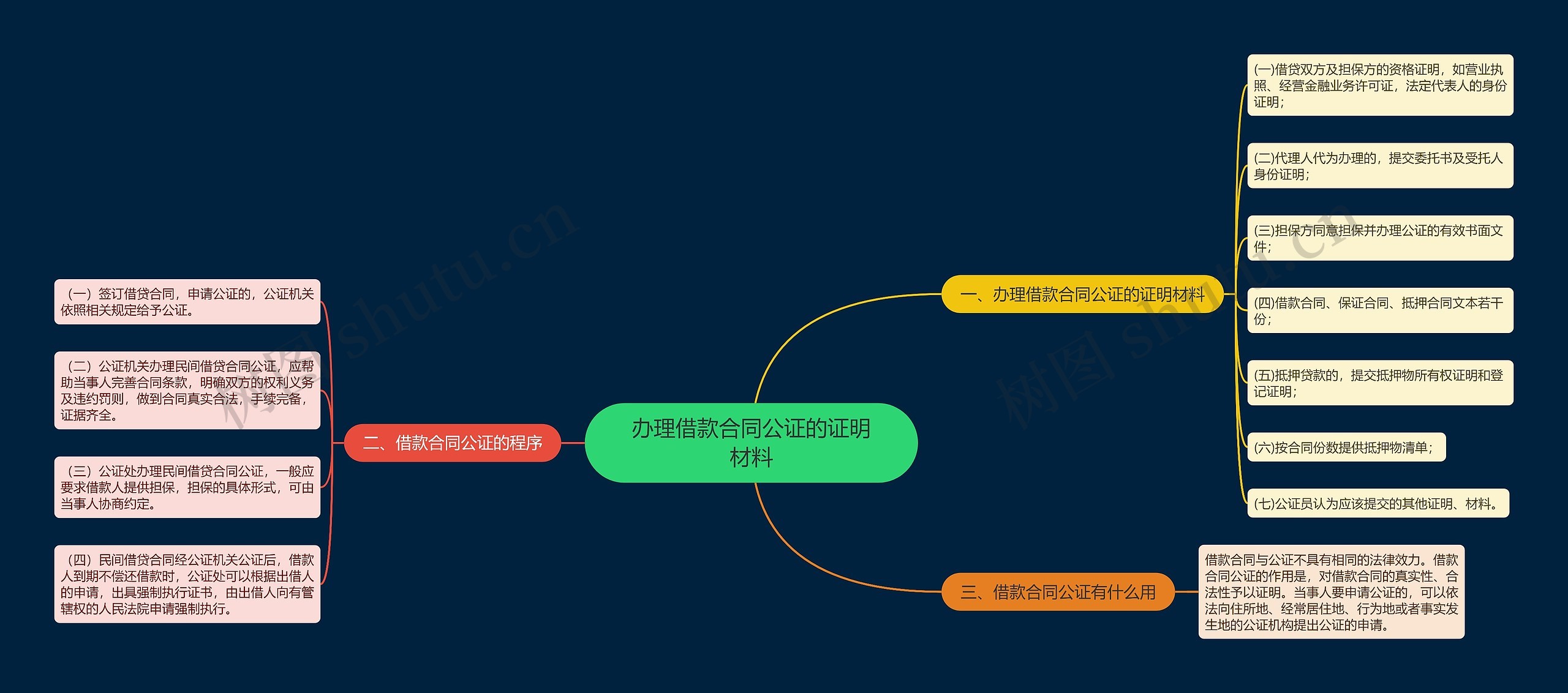 办理借款合同公证的证明材料