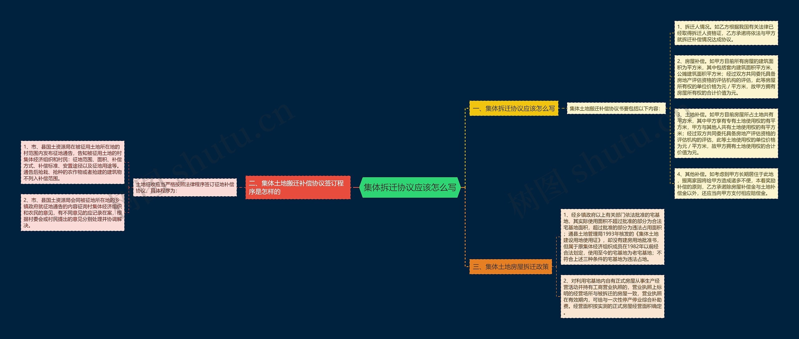 集体拆迁协议应该怎么写思维导图