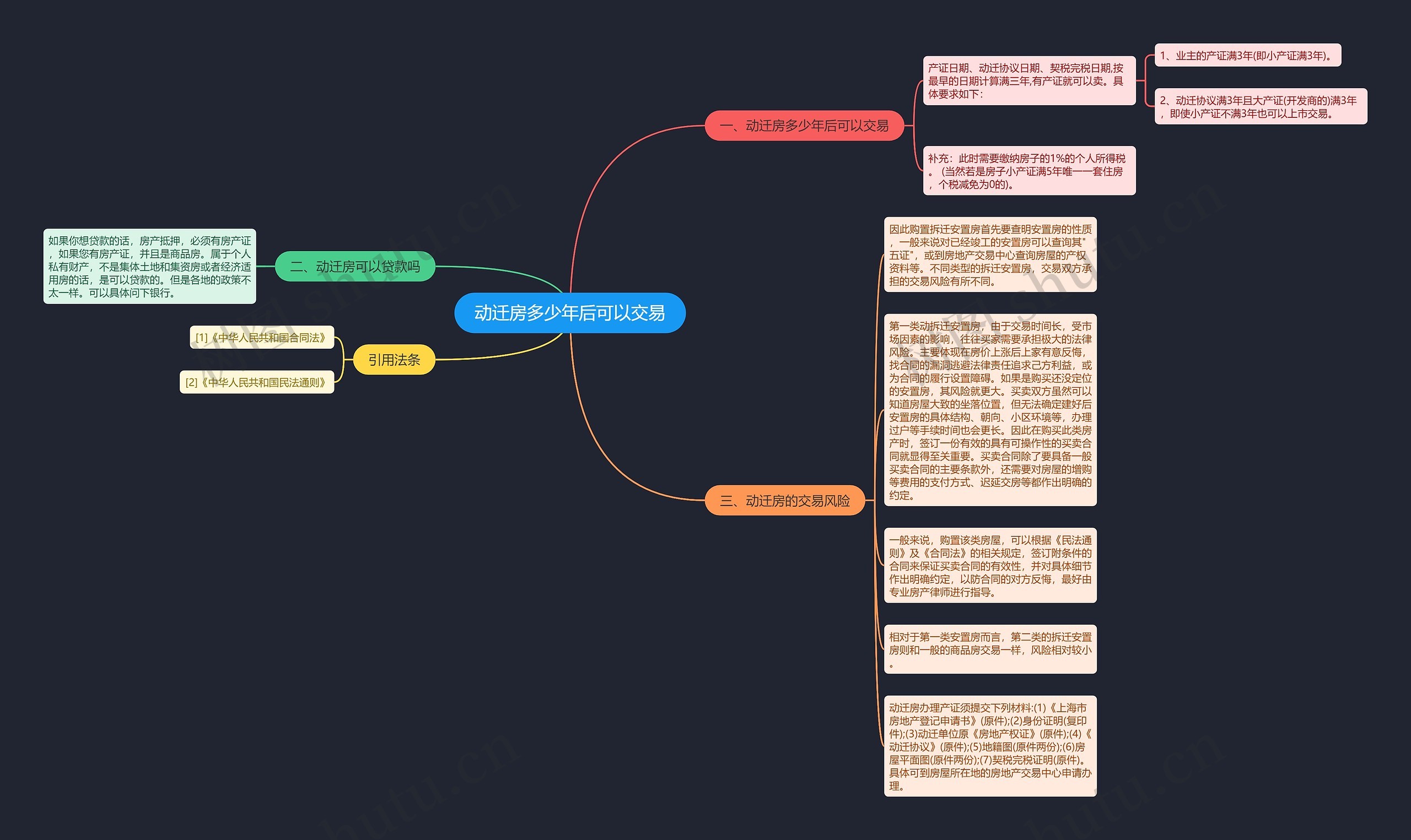 动迁房多少年后可以交易思维导图