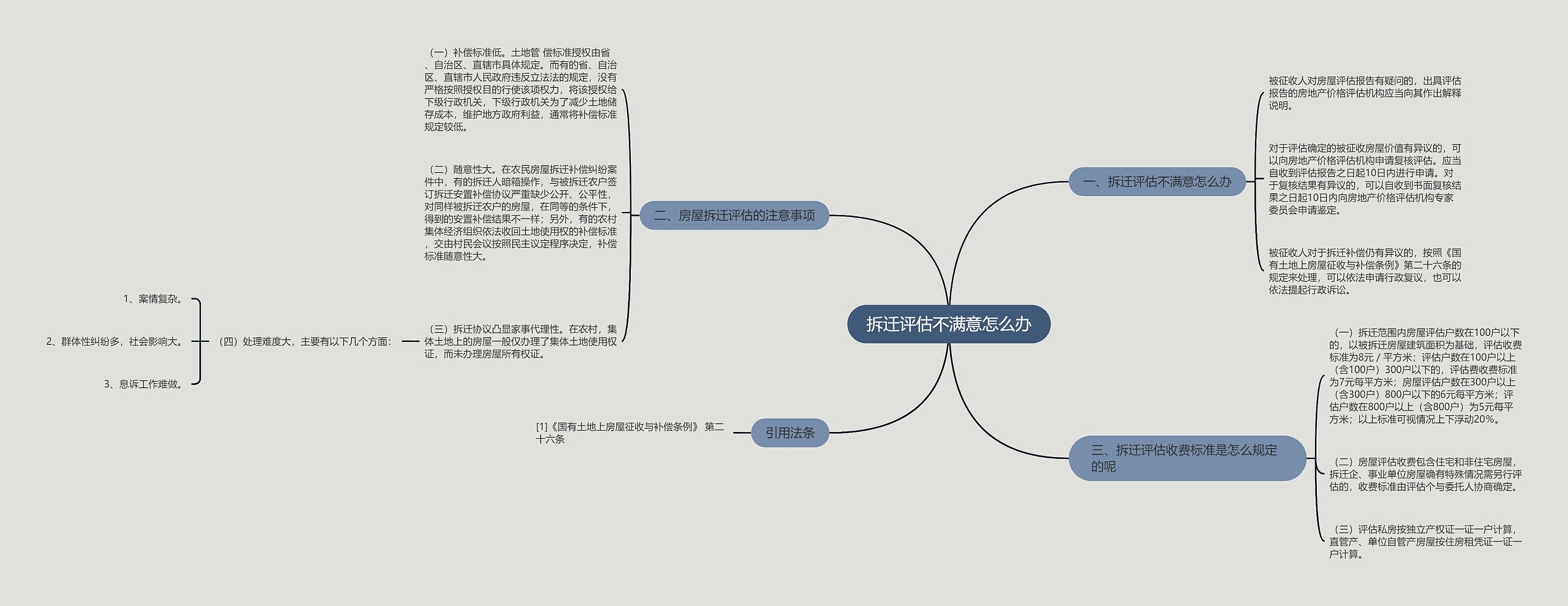 拆迁评估不满意怎么办思维导图