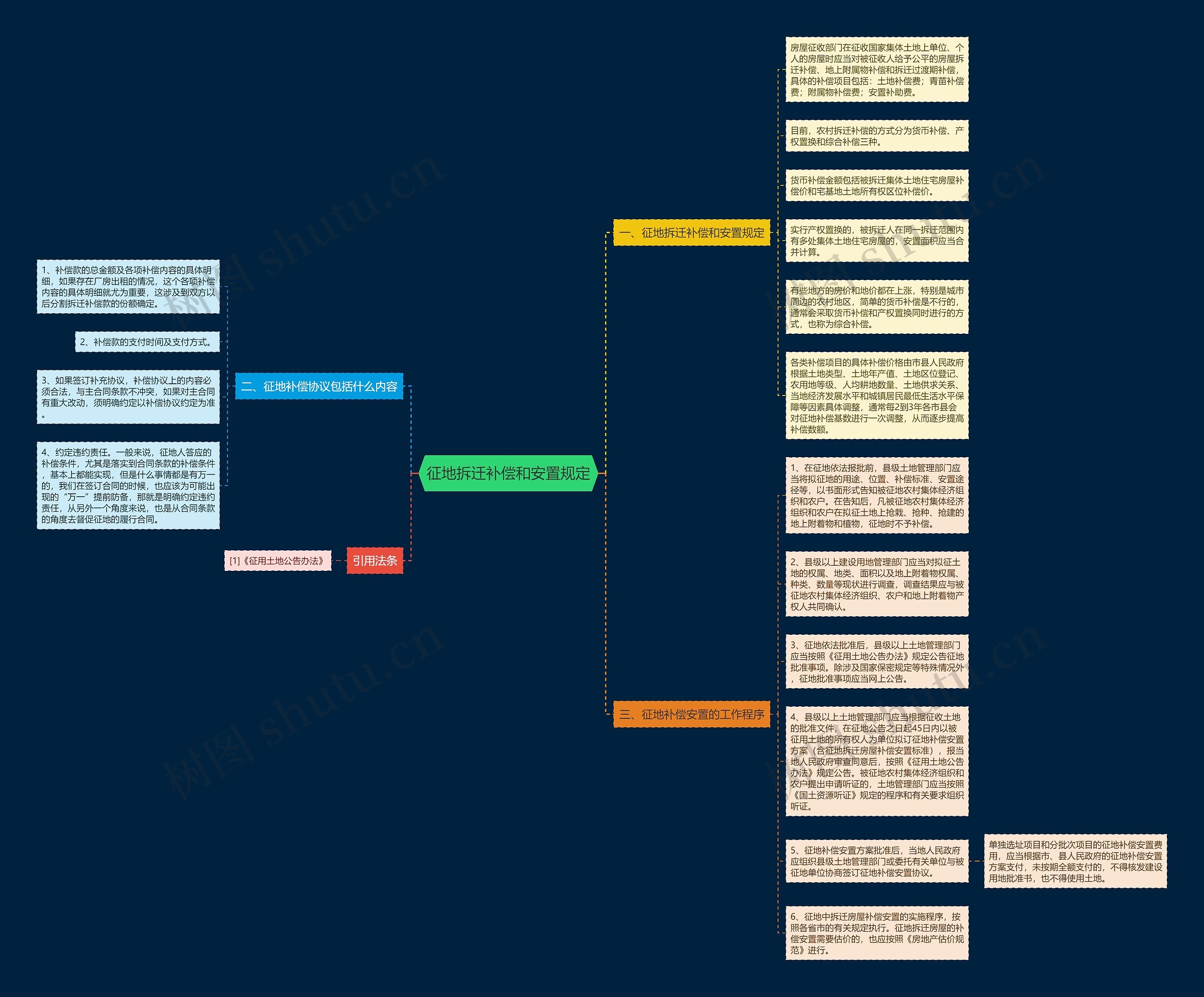 征地拆迁补偿和安置规定思维导图