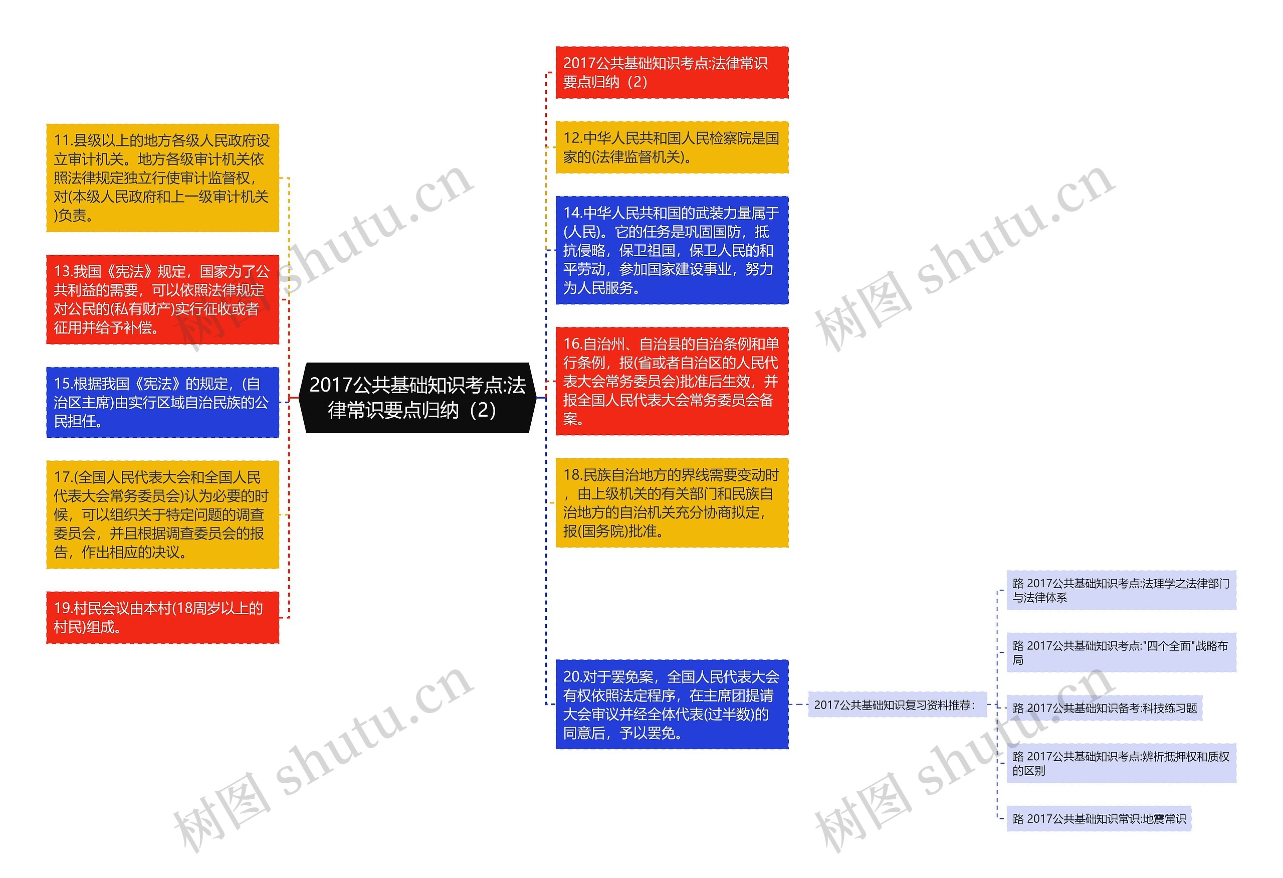 2017公共基础知识考点:法律常识要点归纳（2）思维导图