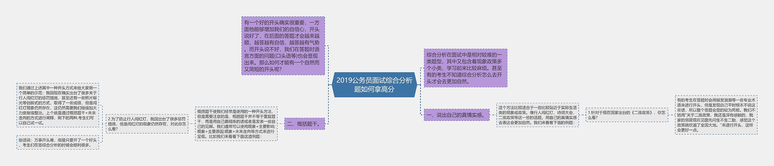 2019公务员面试综合分析题如何拿高分思维导图