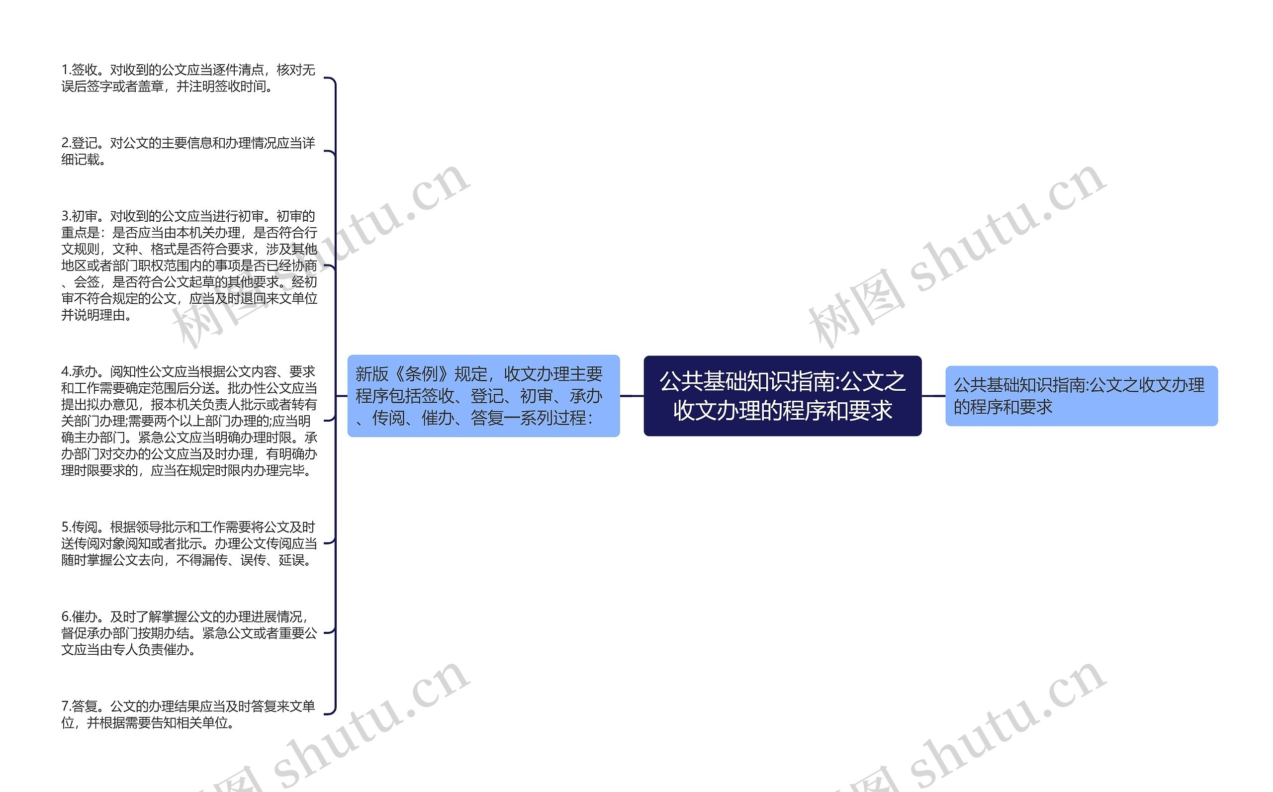 公共基础知识指南:公文之收文办理的程序和要求思维导图