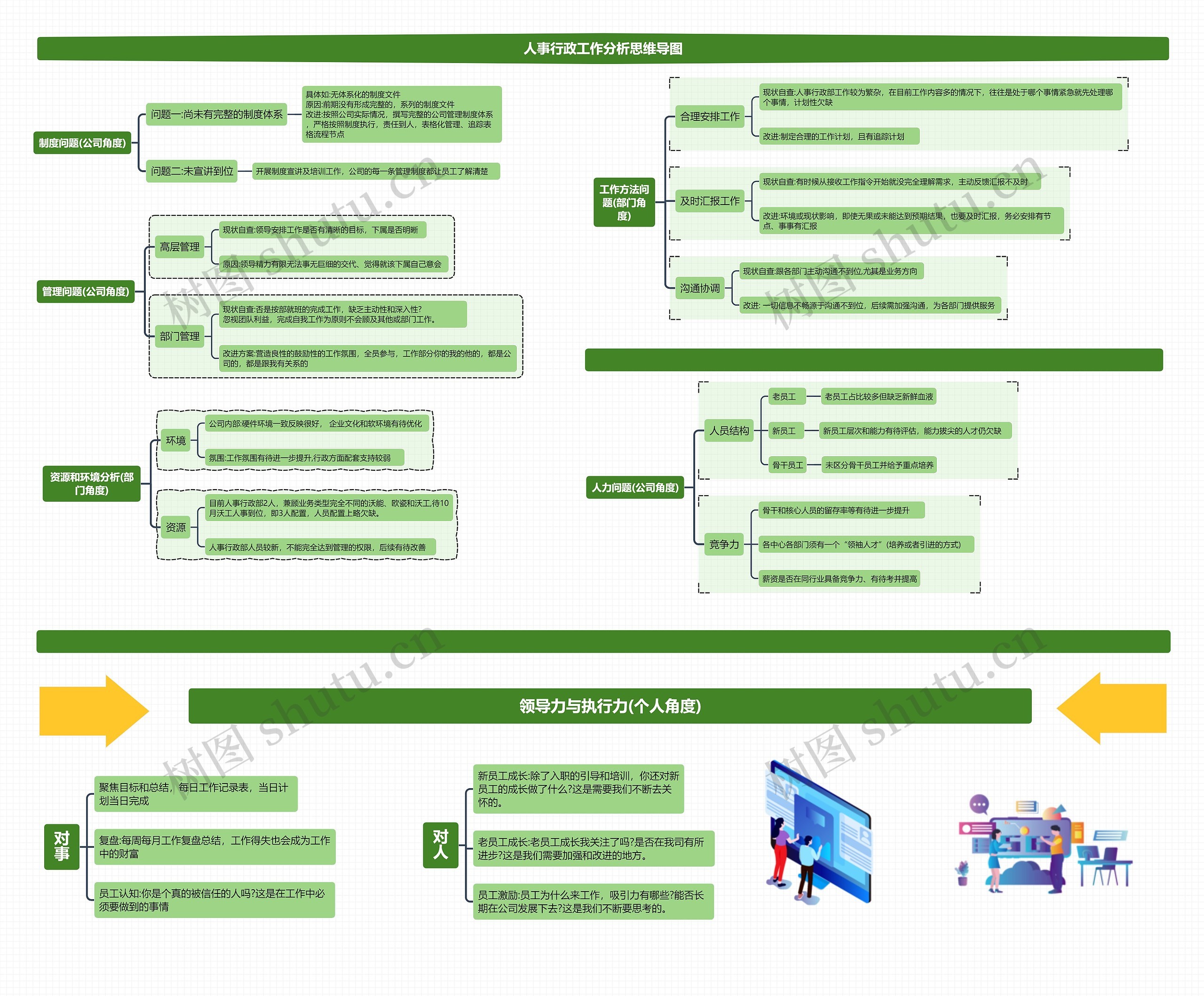 人事行政工作分析思维导图