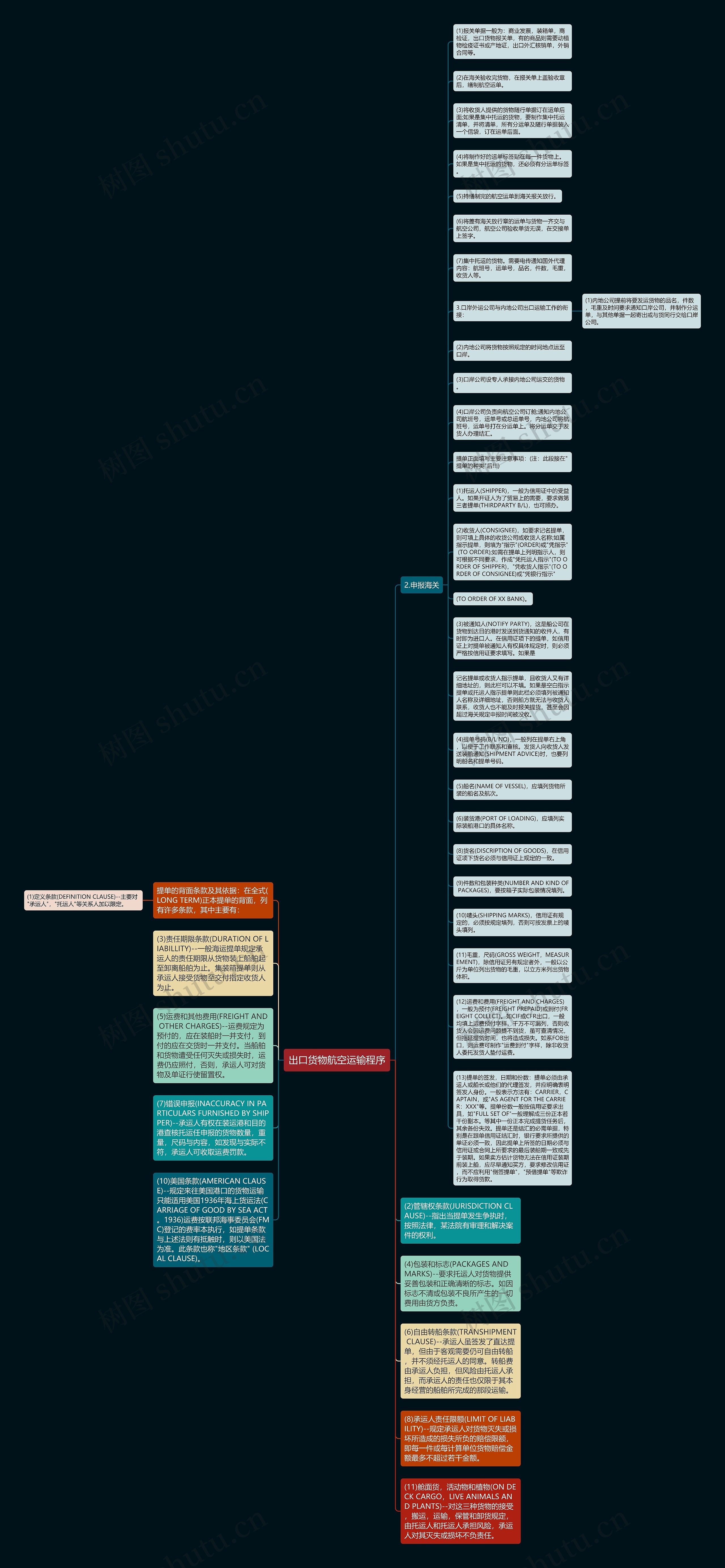 出口货物航空运输程序思维导图