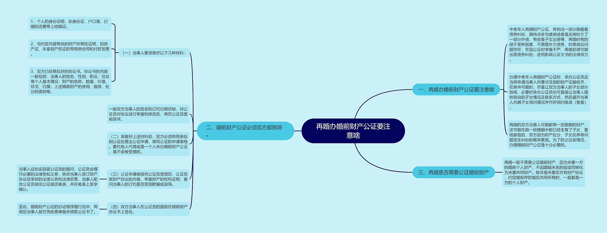 再婚办婚前财产公证要注意啥思维导图