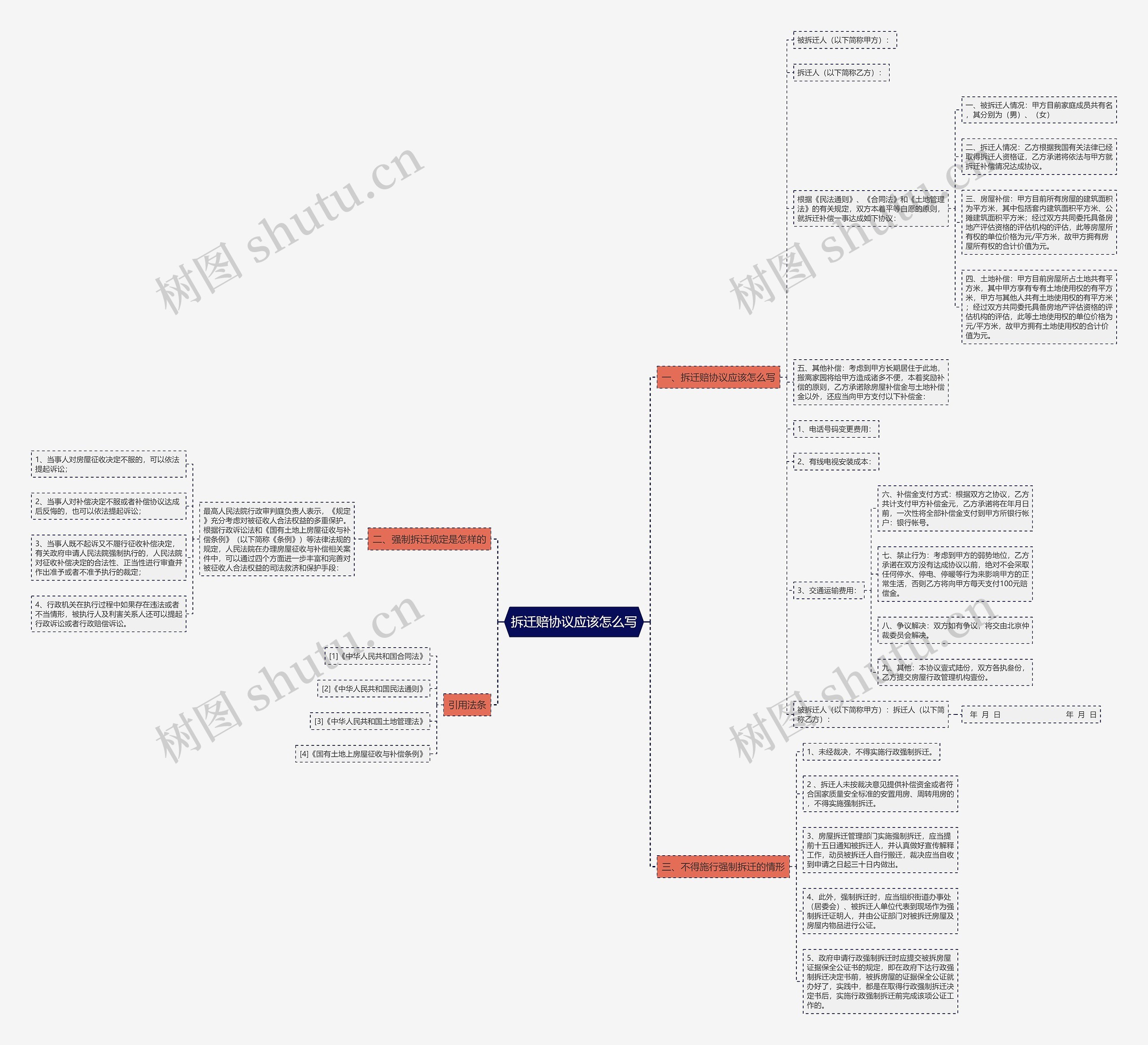 拆迁赔协议应该怎么写思维导图