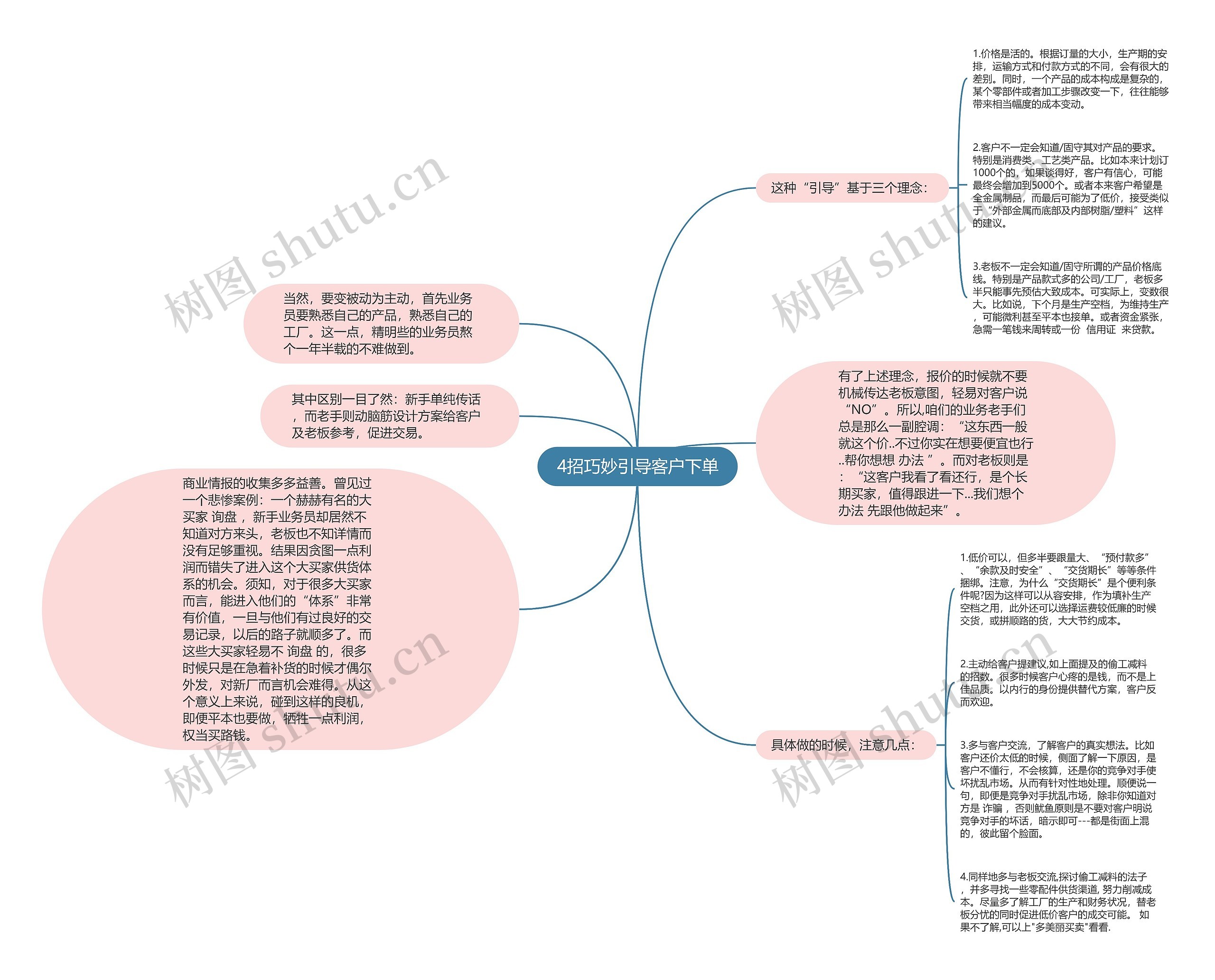 4招巧妙引导客户下单思维导图