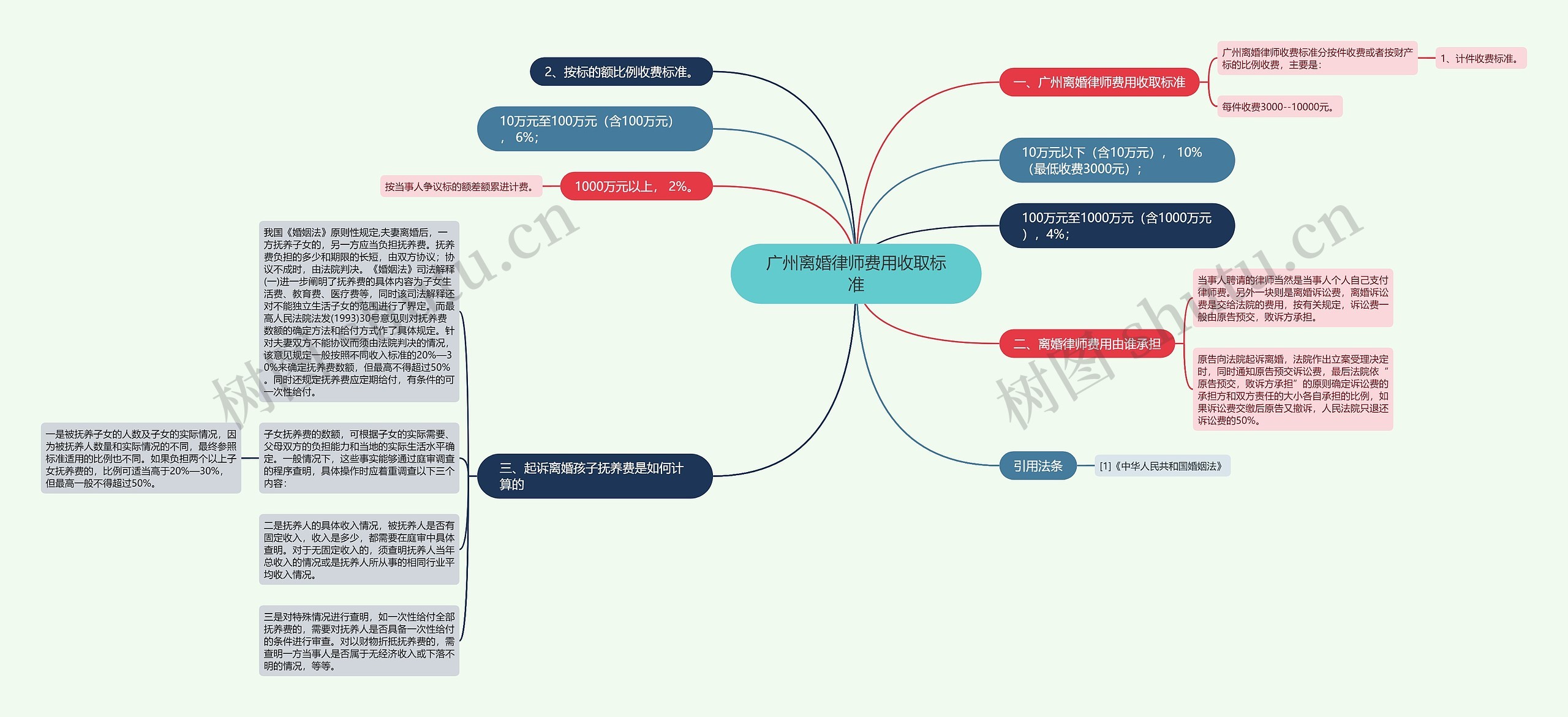 广州离婚律师费用收取标准思维导图