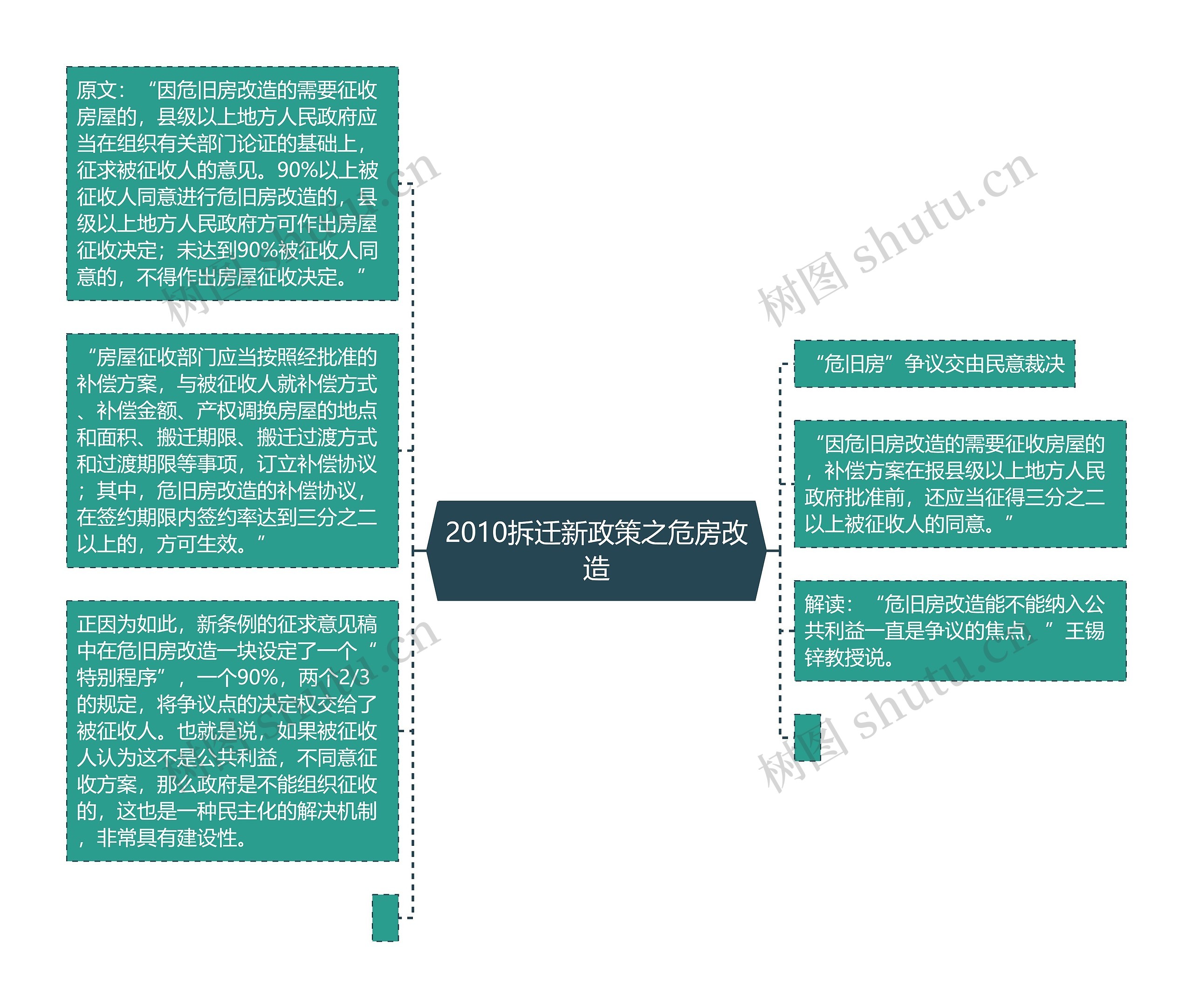 2010拆迁新政策之危房改造