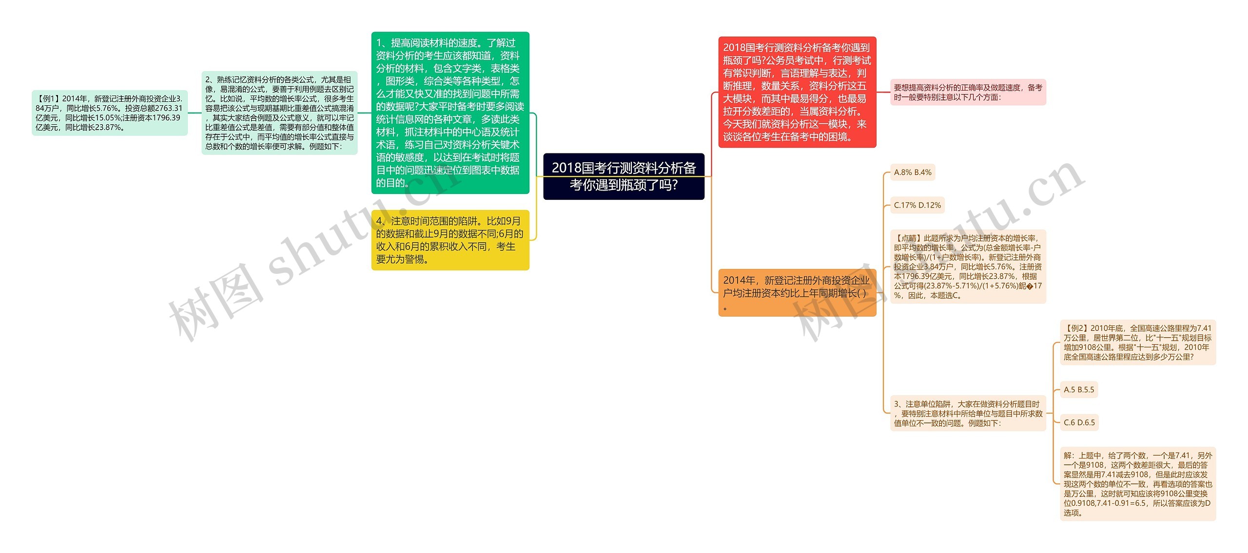 2018国考行测资料分析备考你遇到瓶颈了吗?思维导图