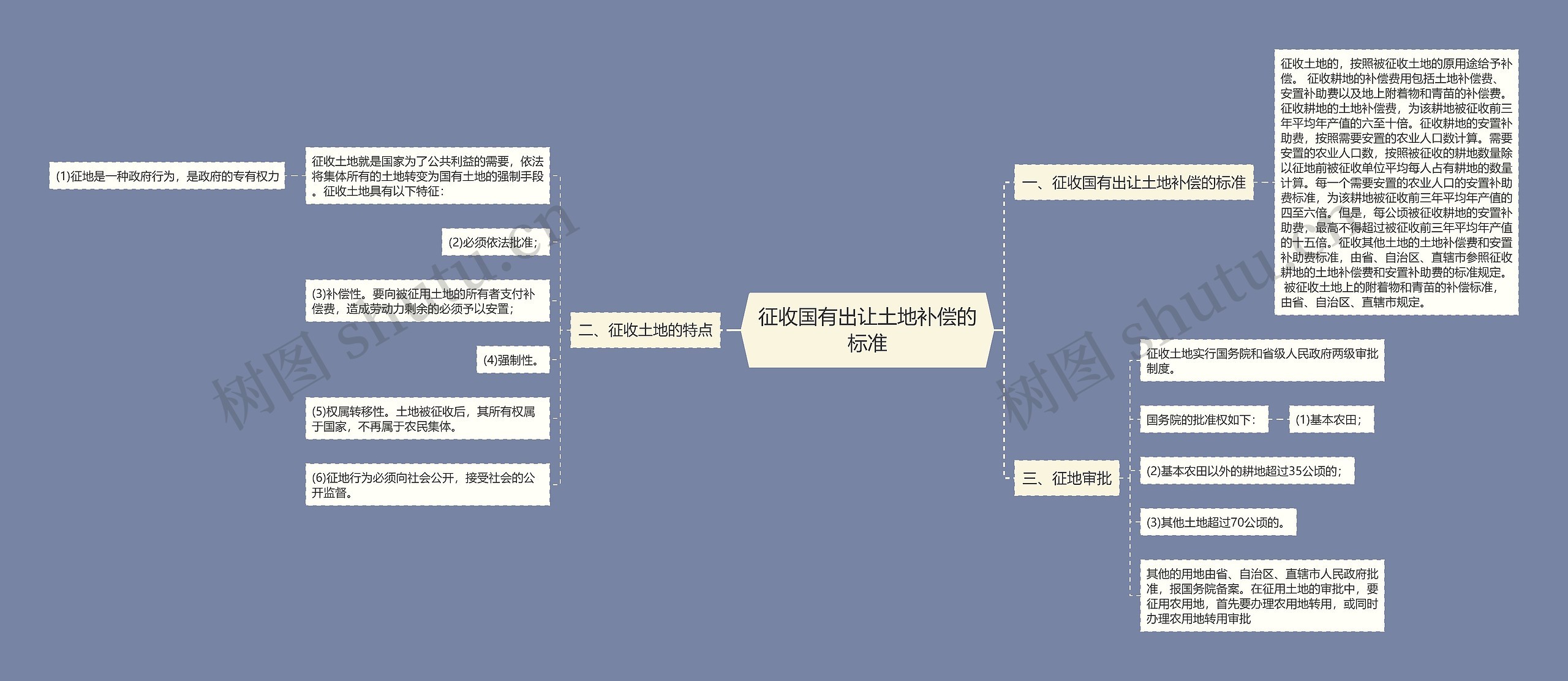 征收国有出让土地补偿的标准思维导图