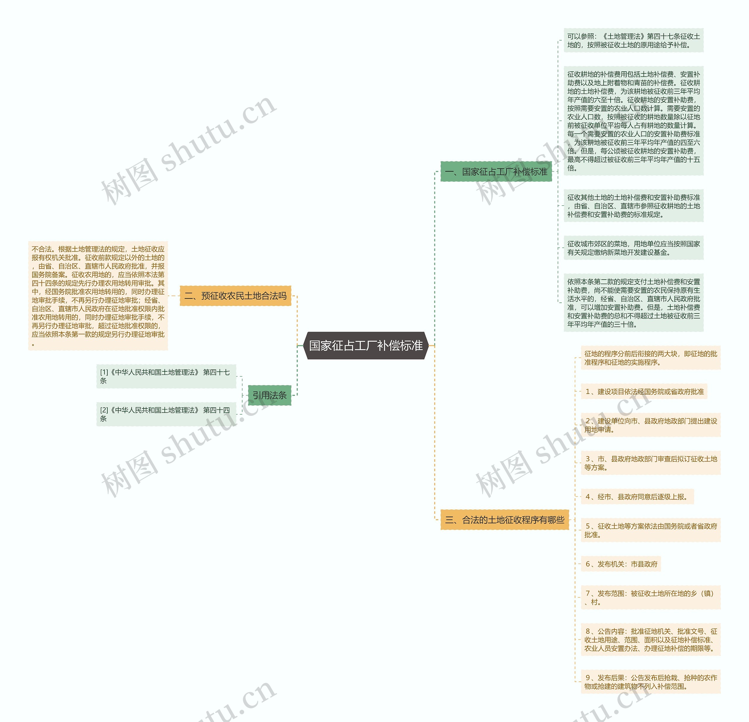 国家征占工厂补偿标准思维导图