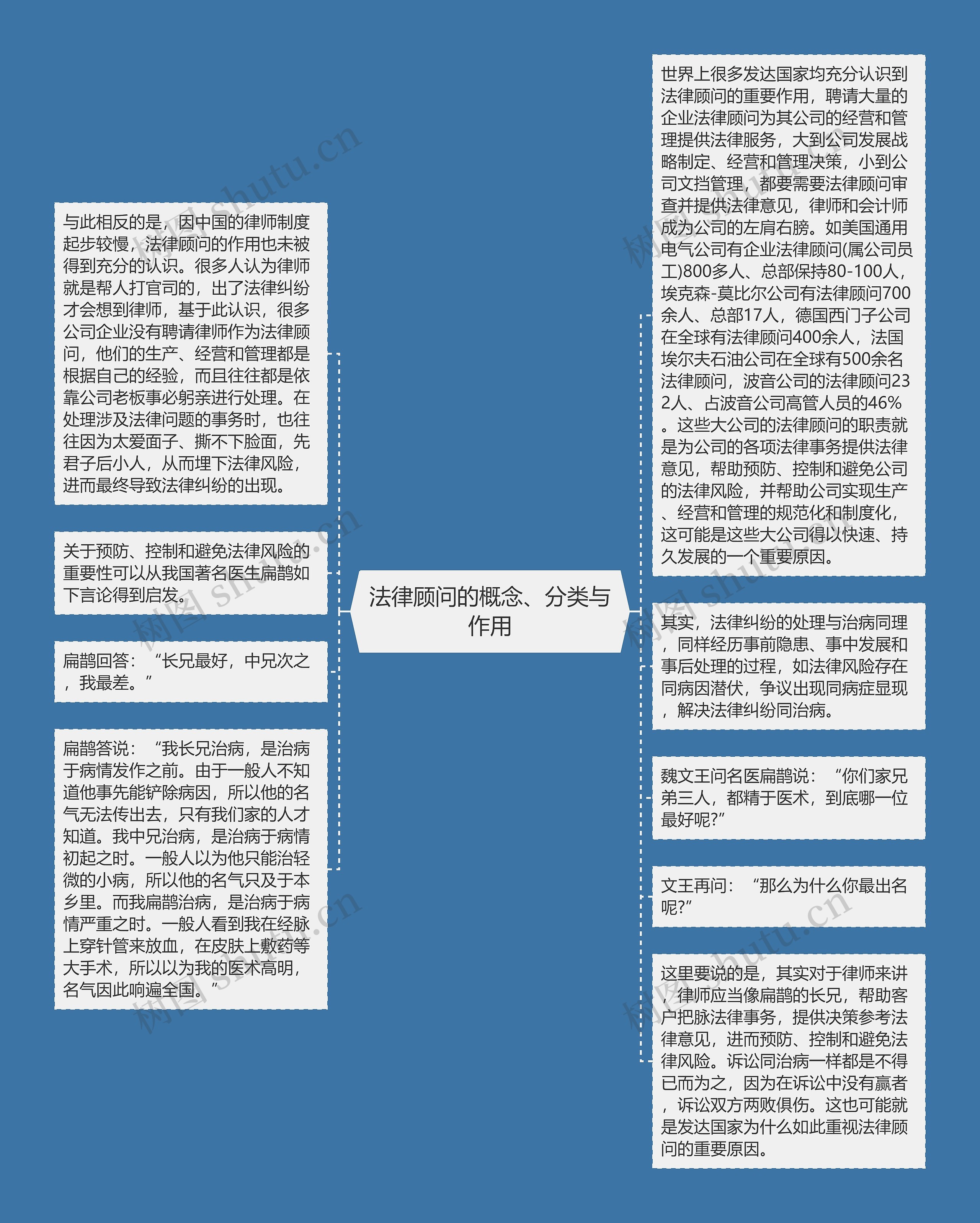 法律顾问的概念、分类与作用思维导图