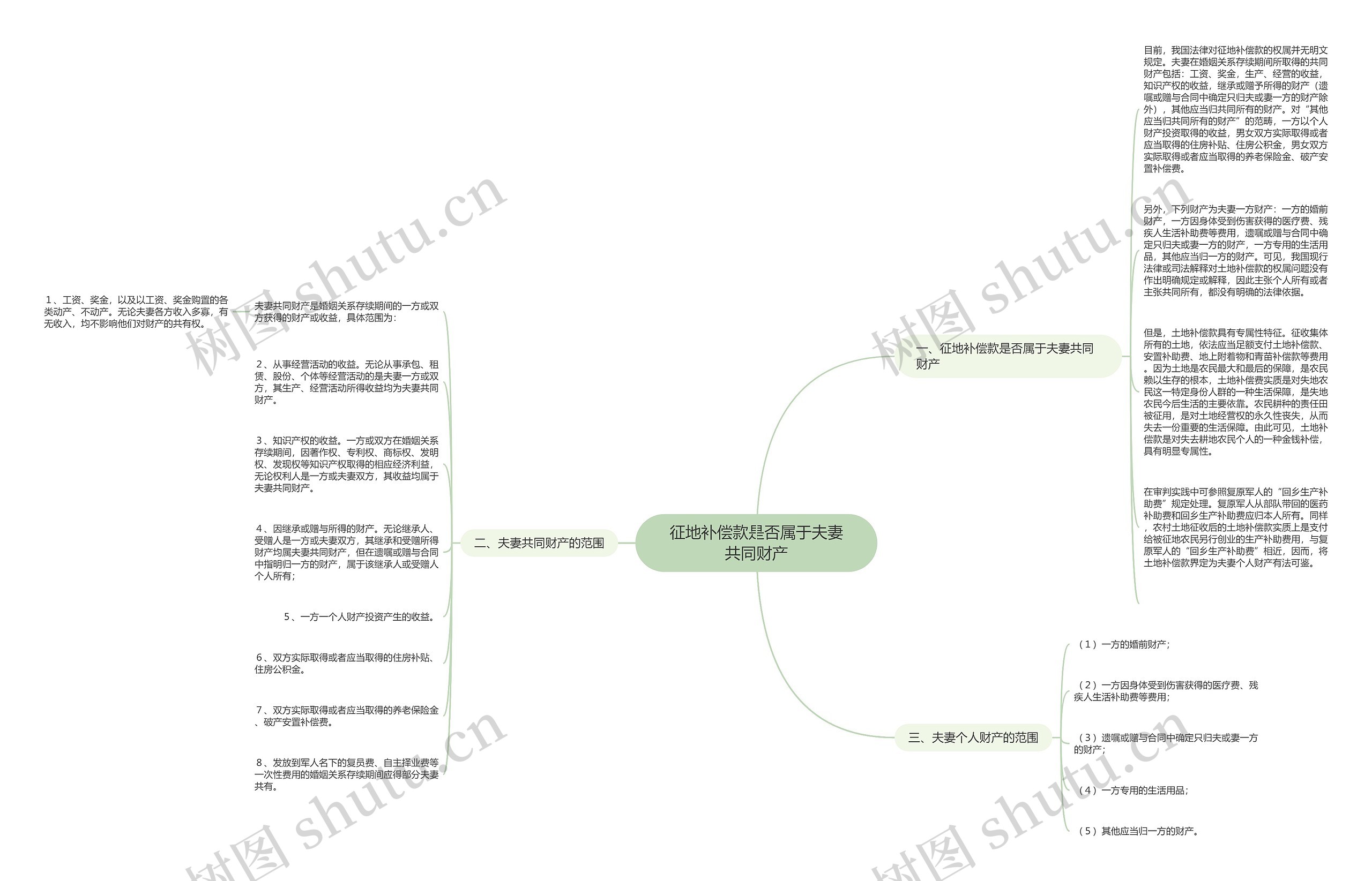 征地补偿款是否属于夫妻共同财产思维导图