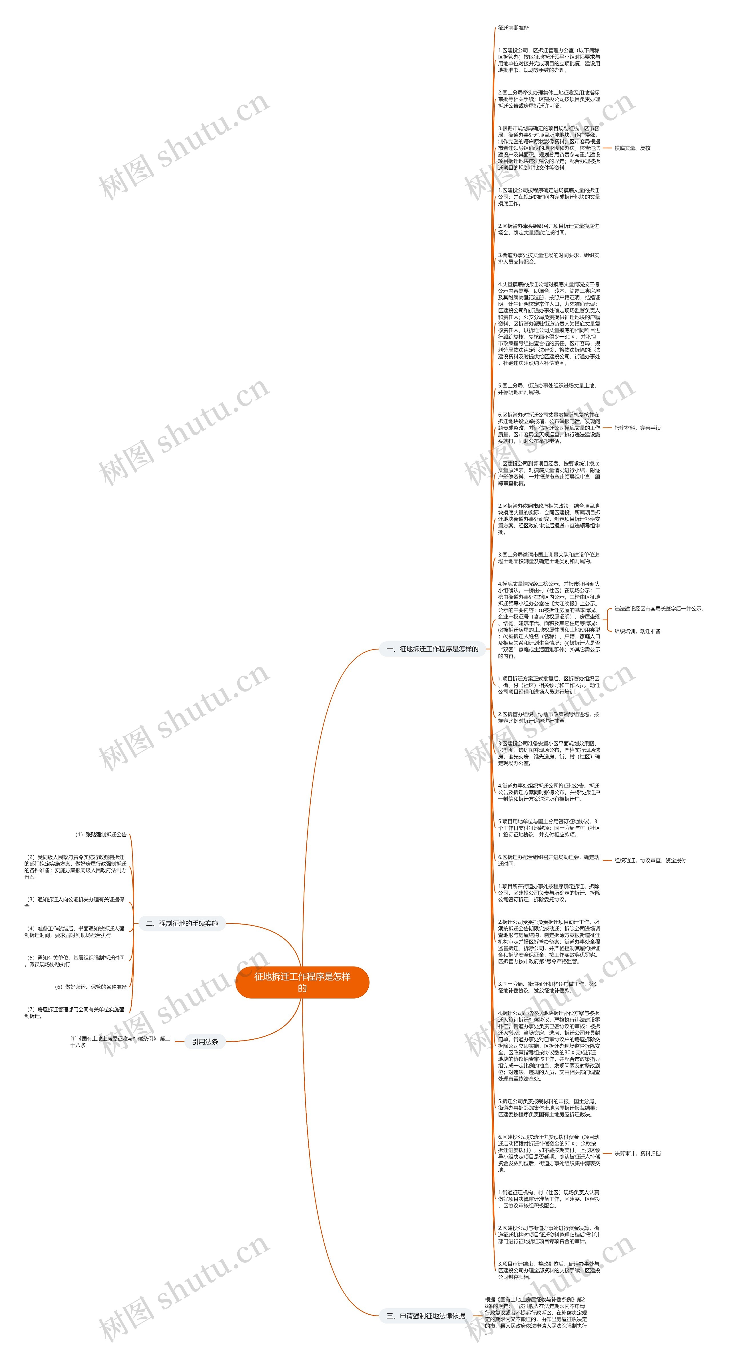 征地拆迁工作程序是怎样的思维导图